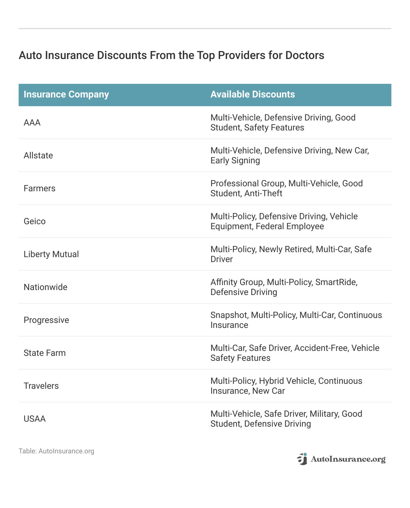 <h3>Auto Insurance Discounts From the Top Providers for Doctors</h3>