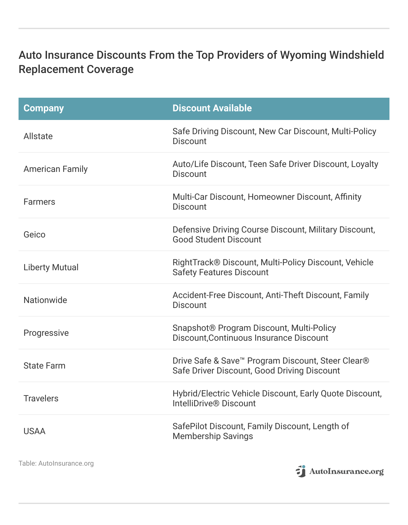 <h3>Auto Insurance Discounts From the Top Providers of Wyoming Windshield Replacement Coverage</h3>