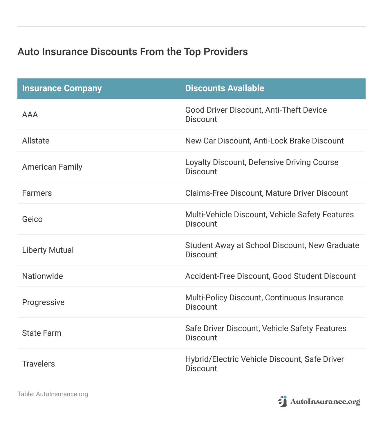 <h3>Auto Insurance Discounts From the Top Providers</h3> 