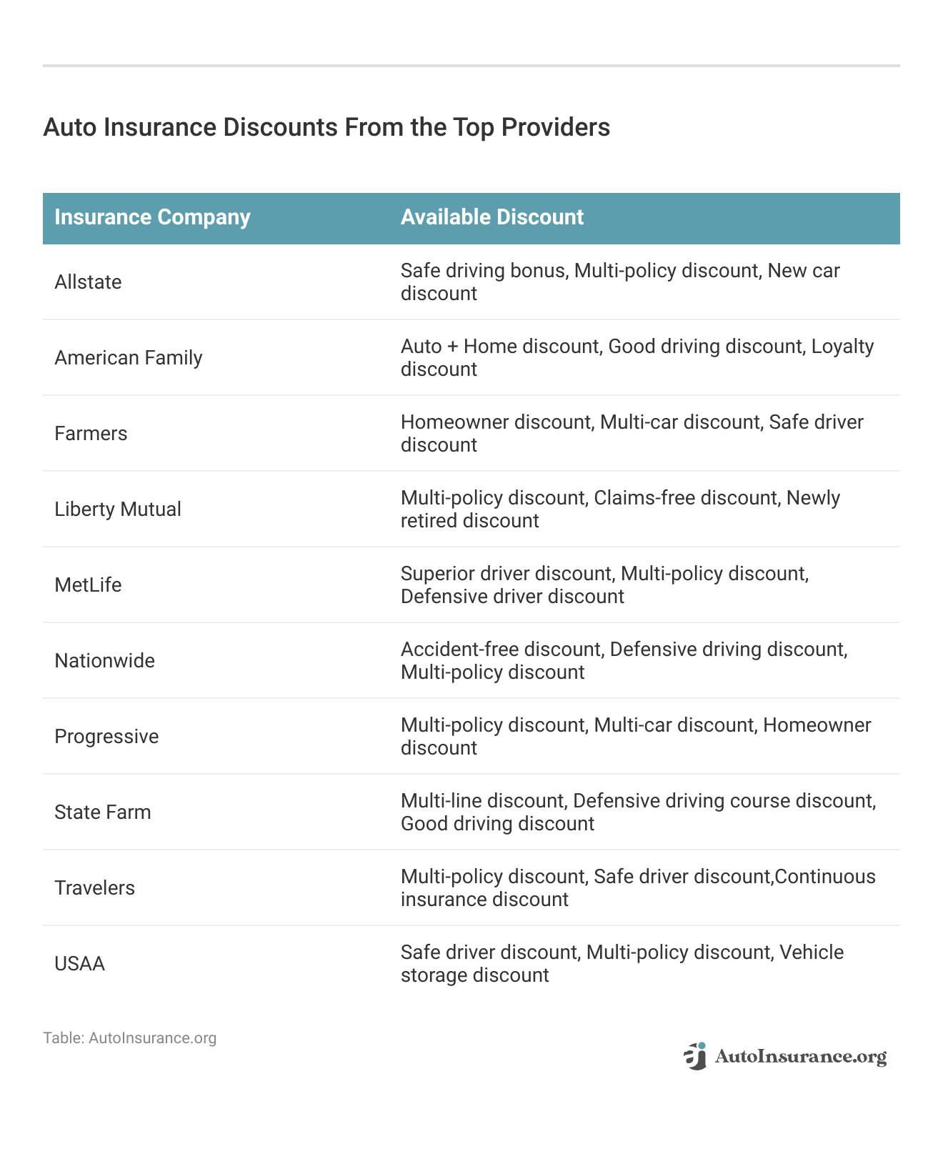 <h3>Auto Insurance Discounts From the Top Providers</h3>