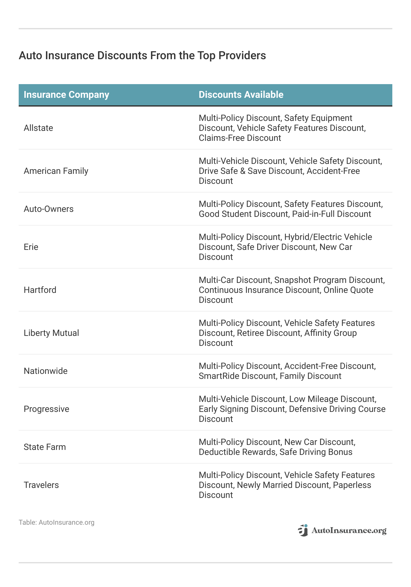 <h3>Auto Insurance Discounts From the Top Providers</h3>