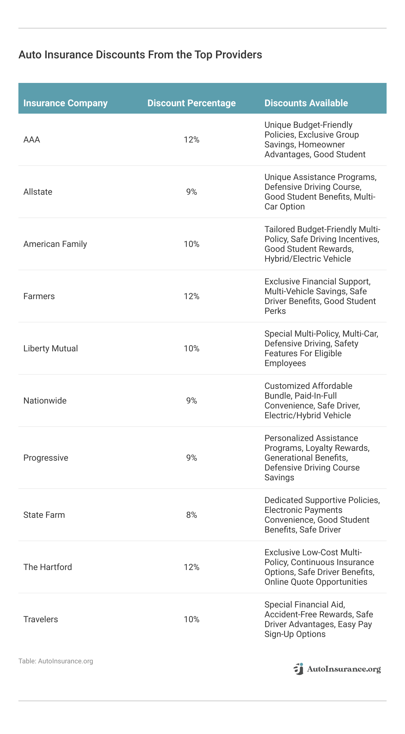 <h3>Auto Insurance Discounts From the Top Providers</h3>