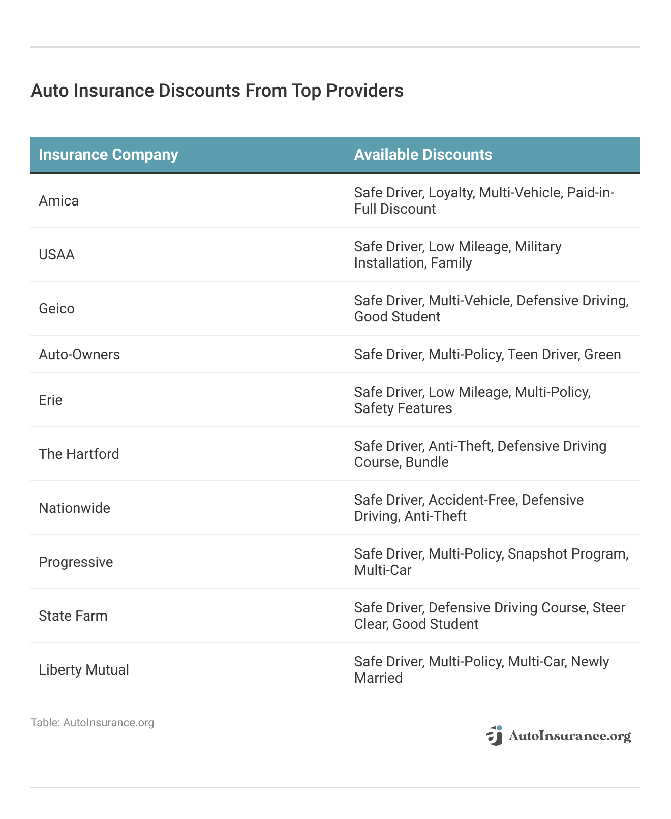<h3>Auto Insurance Discounts From Top Providers</h3>