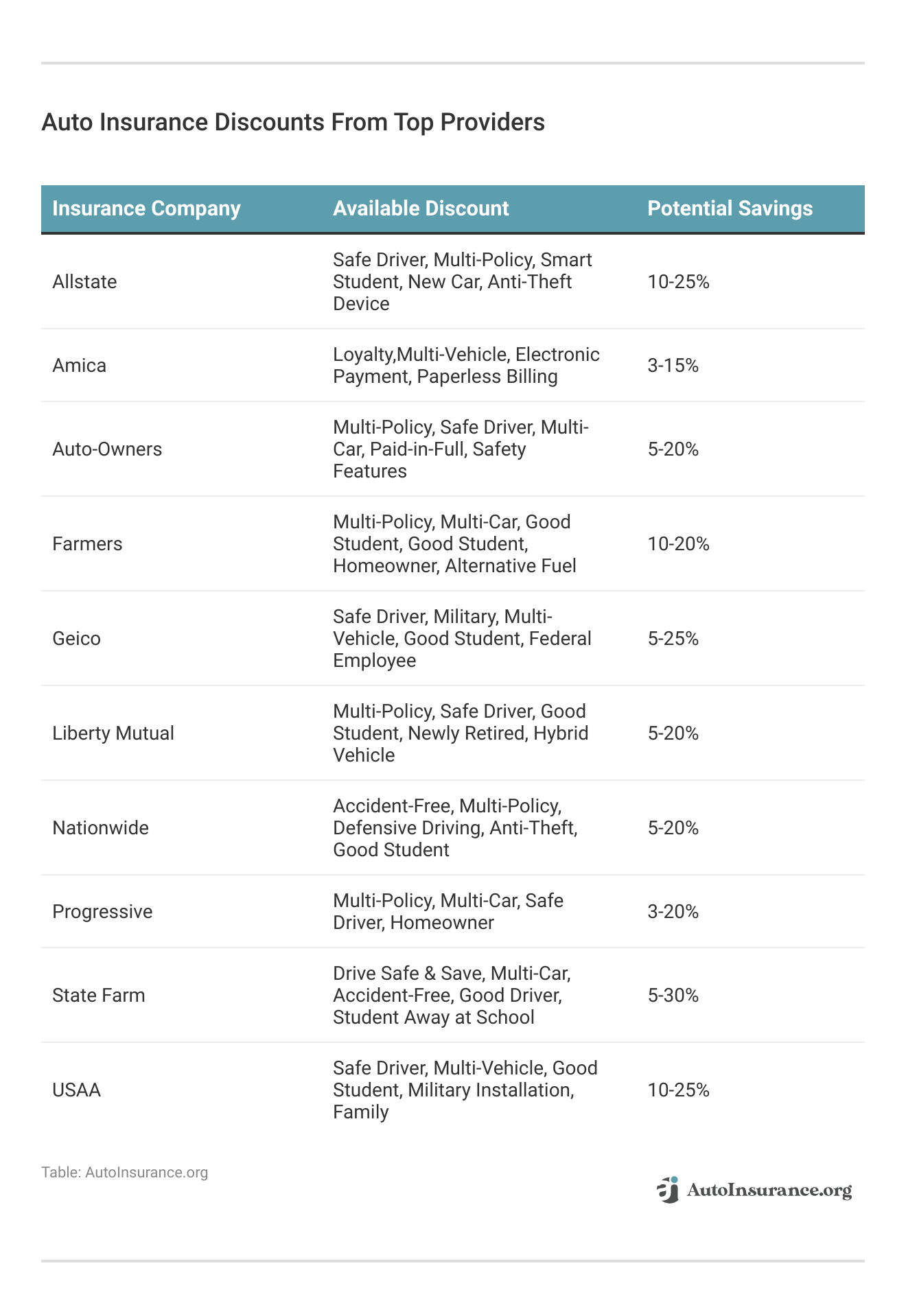 <h3>Auto Insurance Discounts From Top Providers</h3>