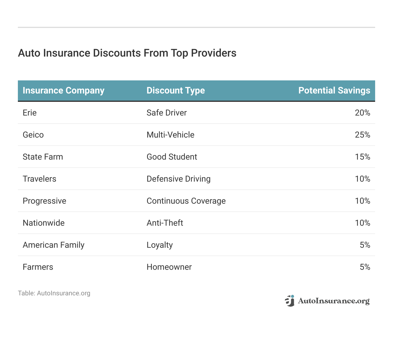 <h3>Auto Insurance Discounts From Top Providers</h3>