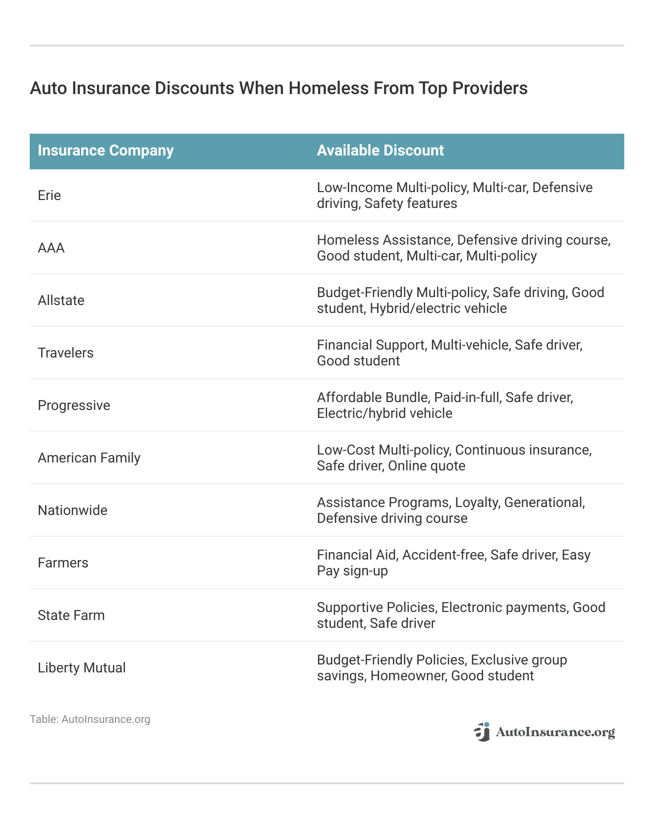 <h3>Auto Insurance Discounts When Homeless From Top Providers</h3>