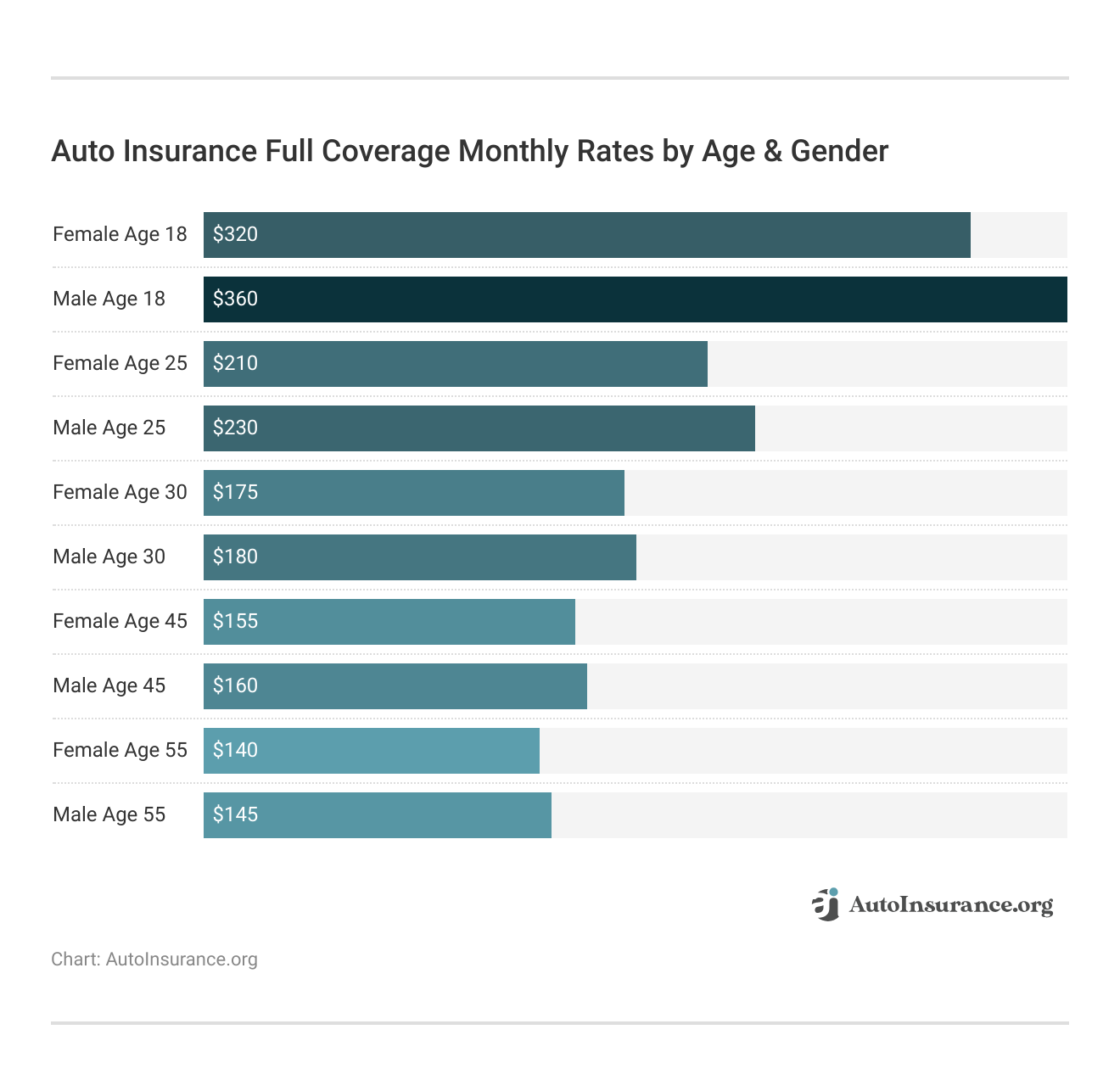 <h3>Auto Insurance Full Coverage Monthly Rates by Age & Gender</h3>