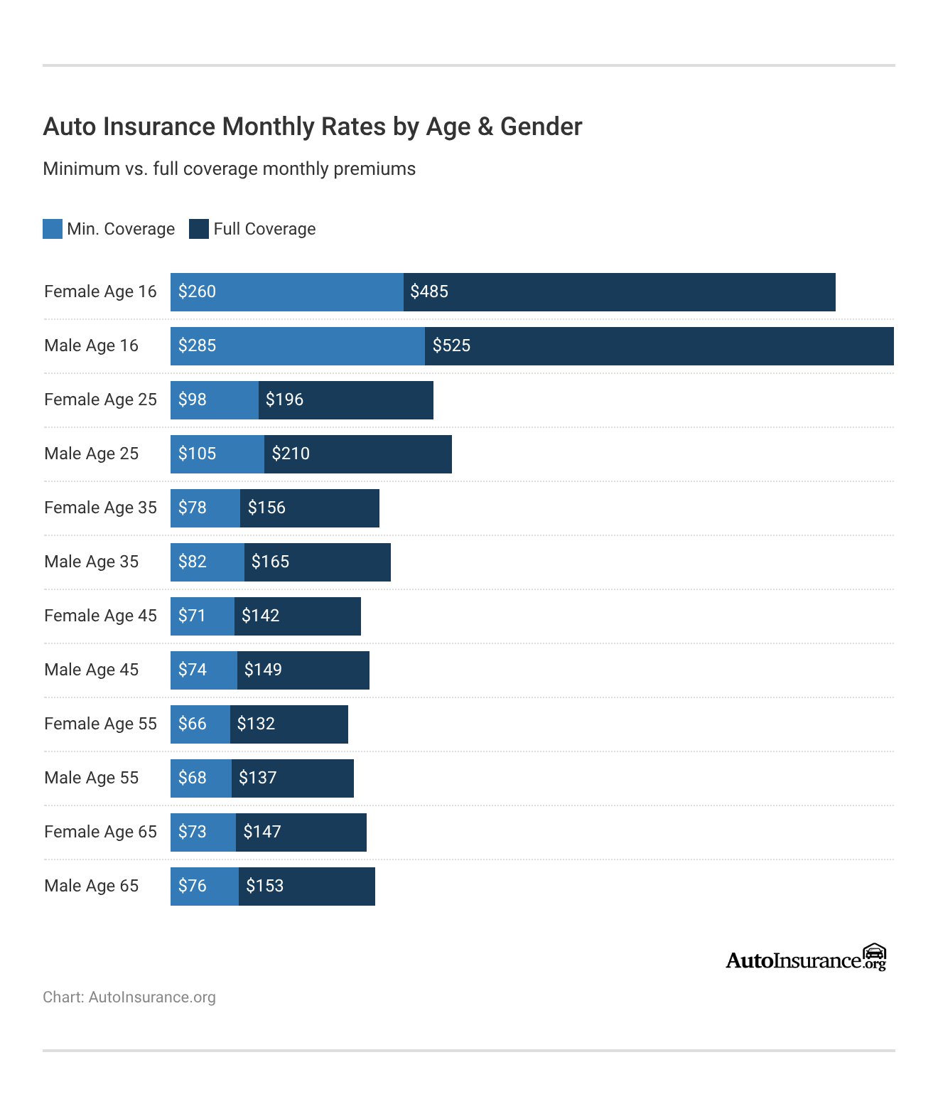 <h3>Auto Insurance Monthly Rates by Age & Gender</h3> 
