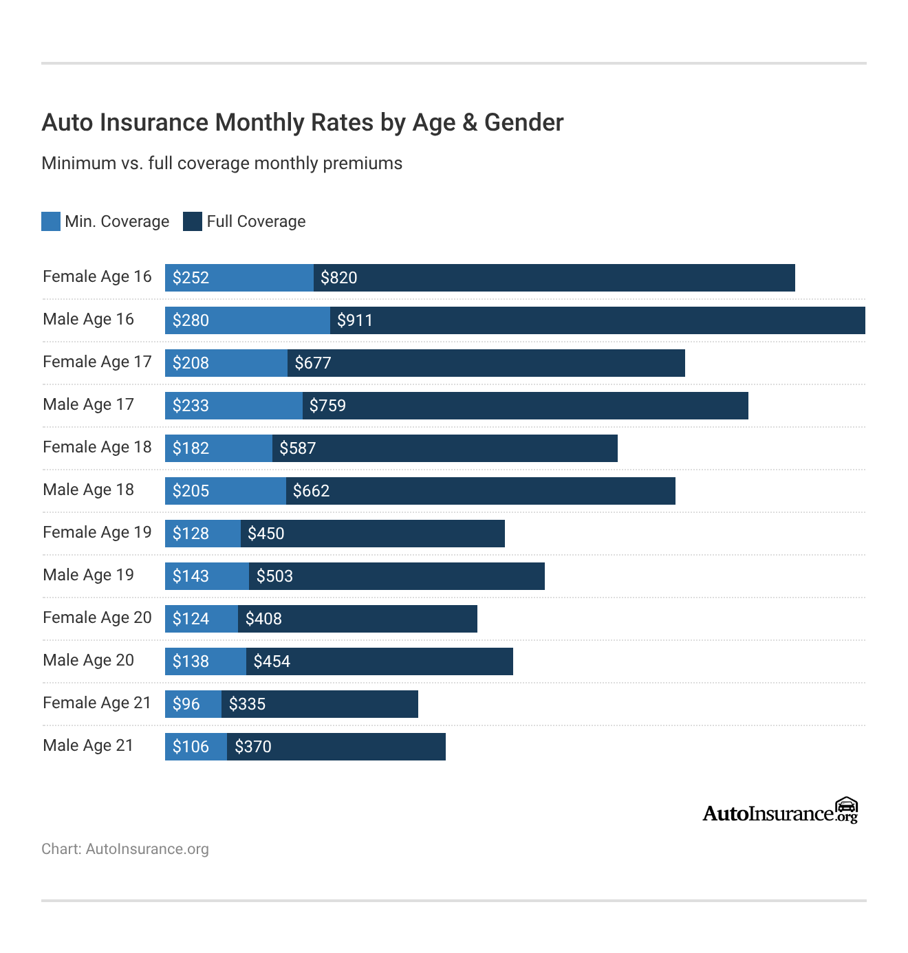 <h3>Auto Insurance Monthly Rates by Age & Gender</h3> <h3>Auto Insurance Monthly Rates by Age & Gender</h3>