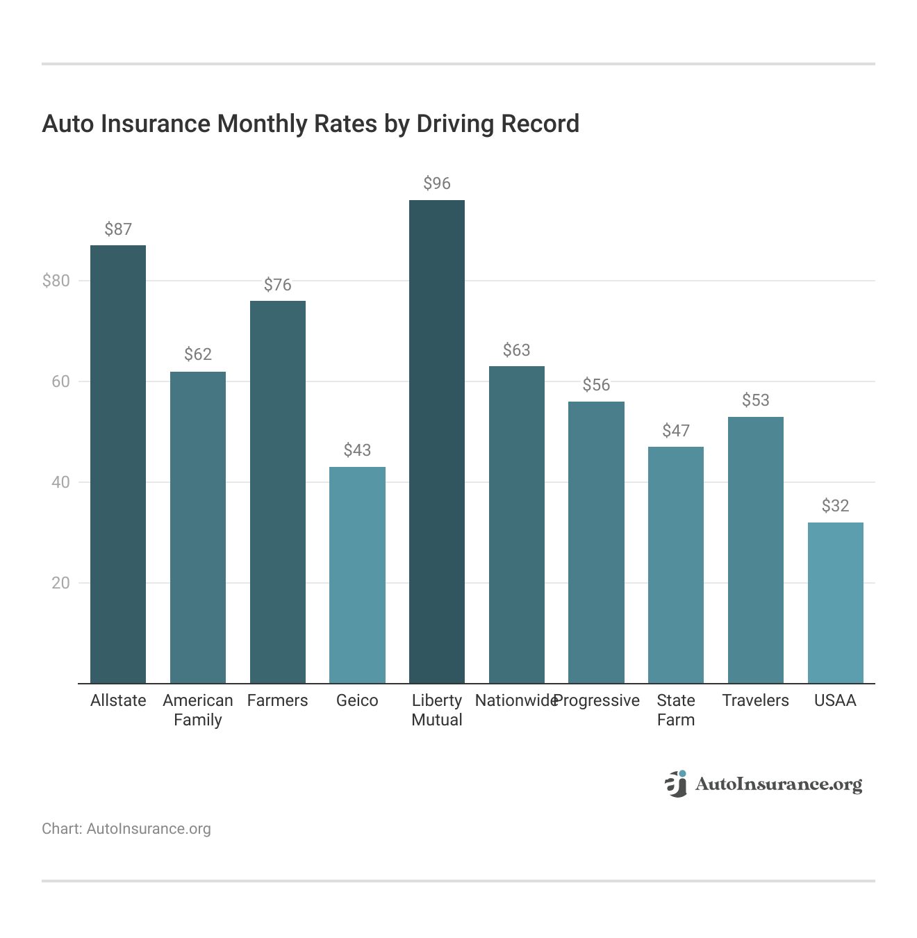 <h3>Auto Insurance Monthly Rates by Driving Record</h3>