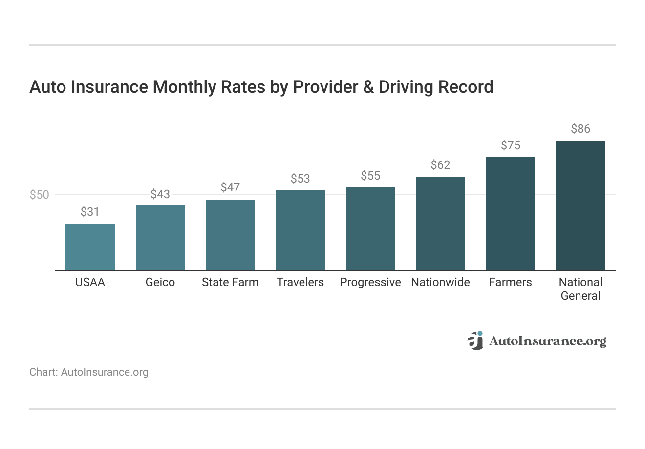 <h3>Auto Insurance Monthly Rates by Provider & Driving Record</h3>