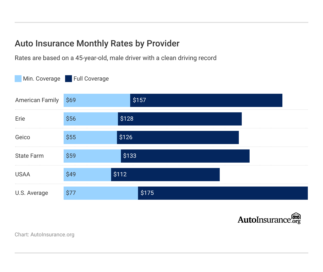 <h3>Auto Insurance Monthly Rates by Provider</h3> <h3>Auto Insurance Monthly Rates by Provider</h3>