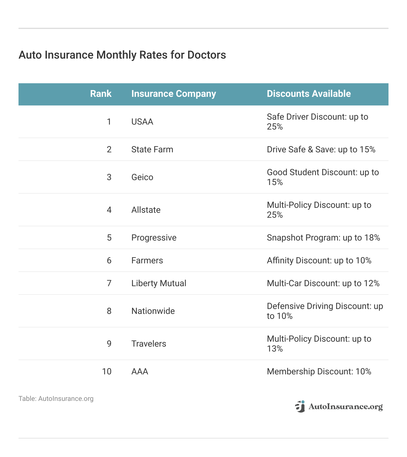 <h3>Auto Insurance Monthly Rates for Doctors</h3>