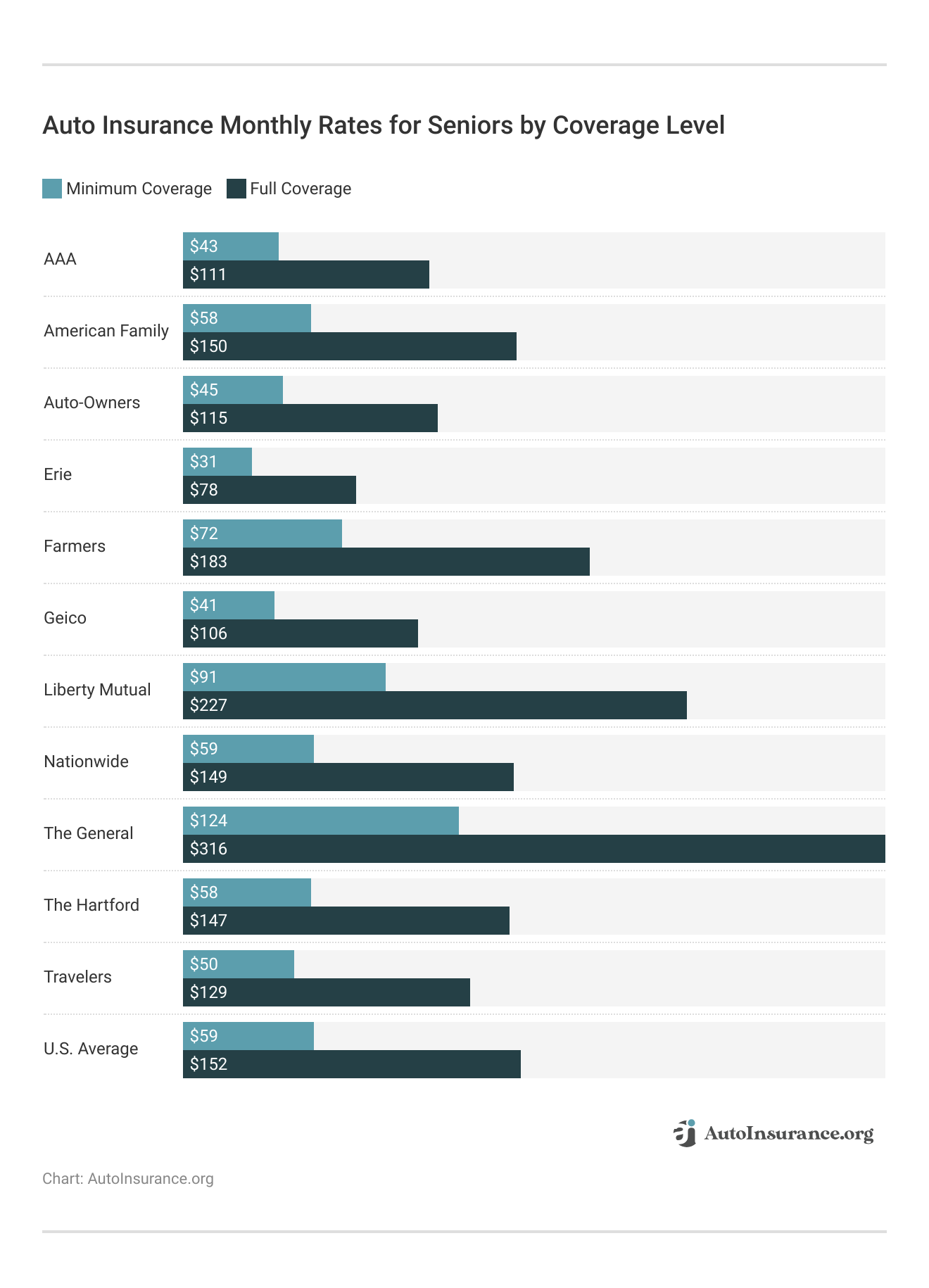 <h3>Auto Insurance Monthly Rates for Seniors by Coverage Level</h3>