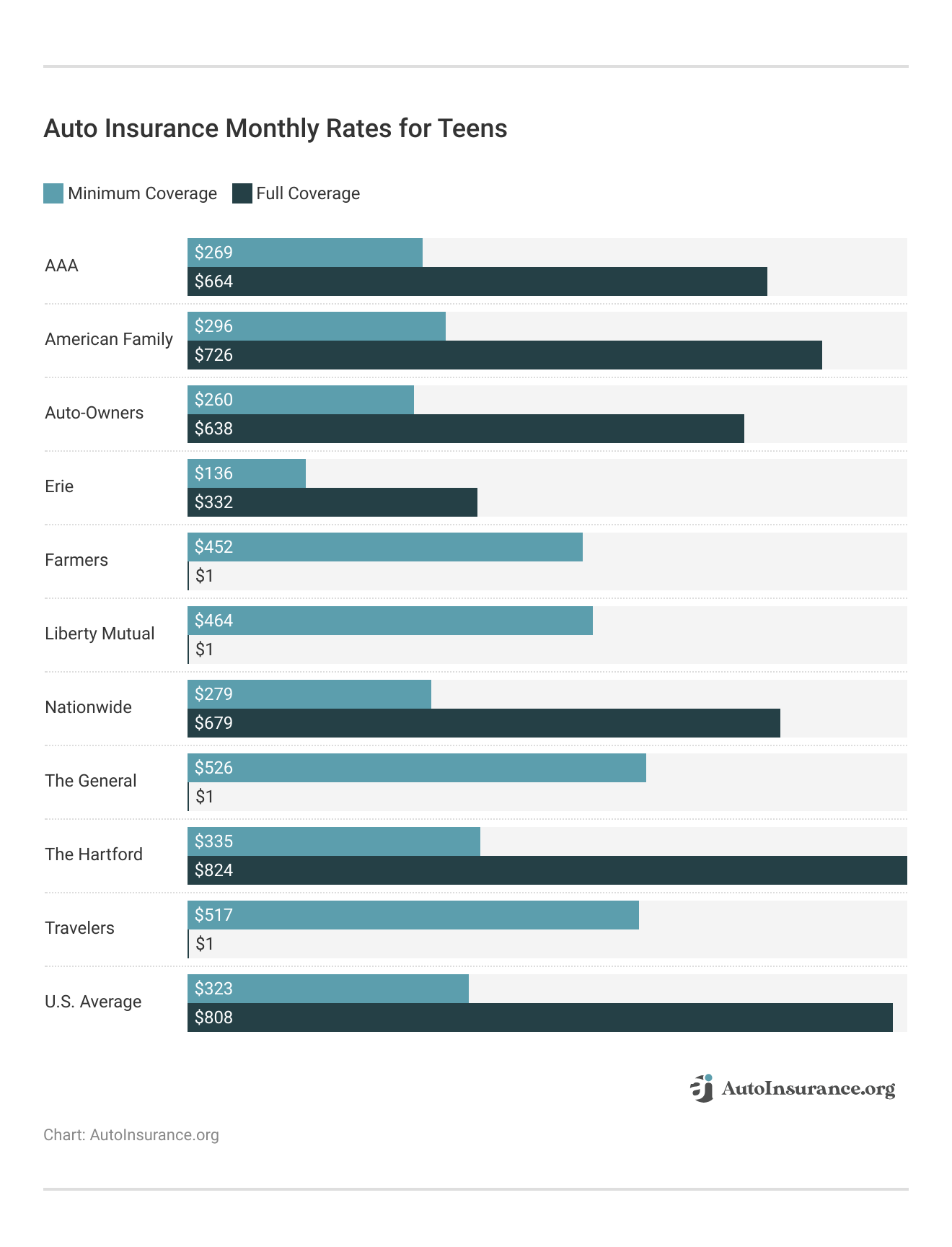 <h3>Auto Insurance Monthly Rates for Teens</h3>