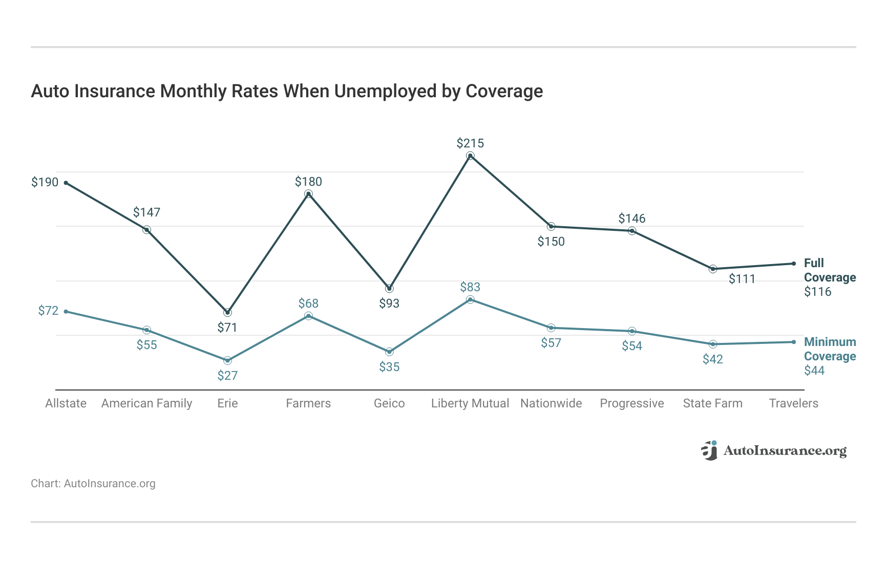 <h3>Auto Insurance Monthly Rates When Unemployed by Coverage</h3>