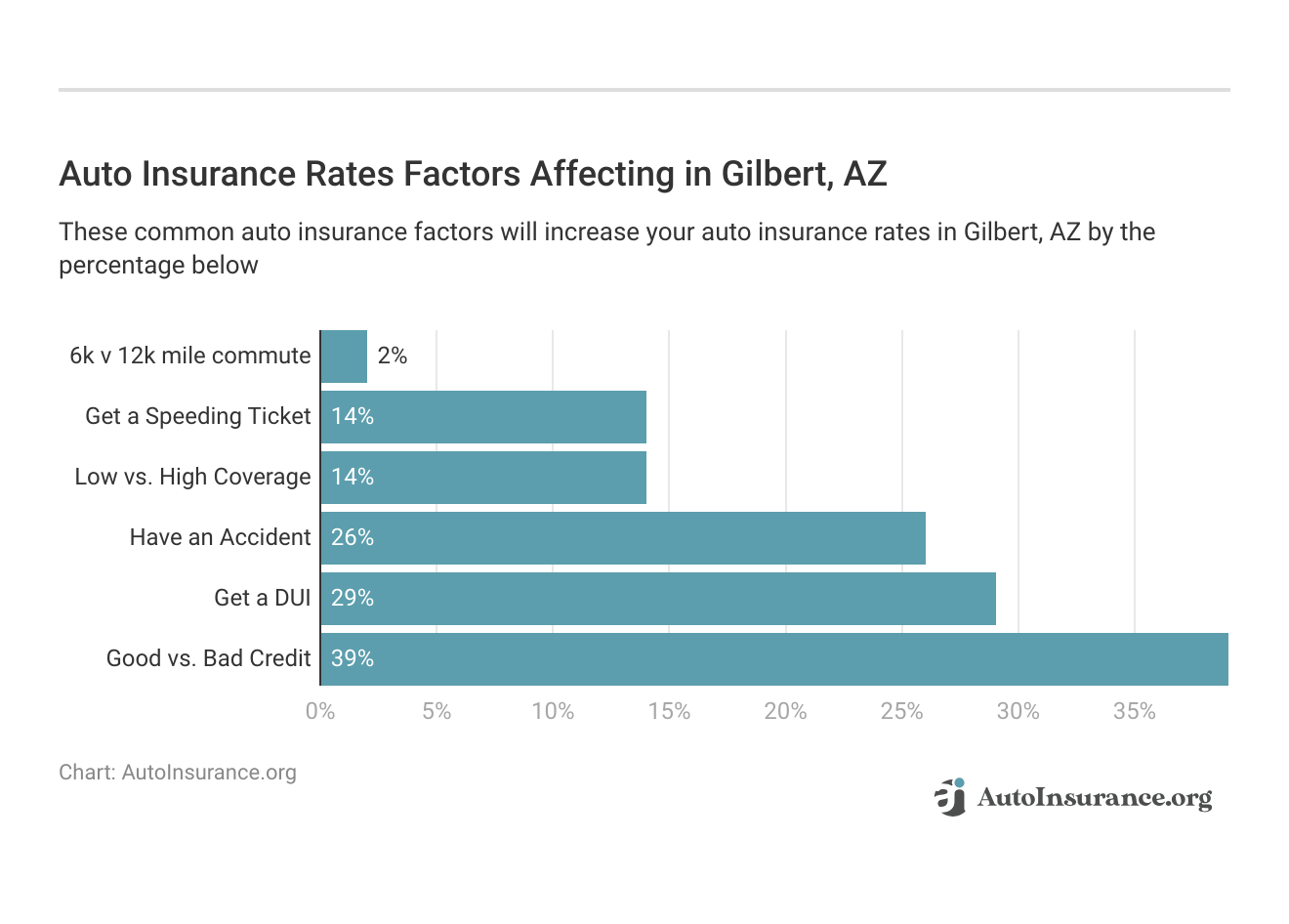 <h3>Auto Insurance Rates Factors Affecting in Gilbert, AZ</h3>