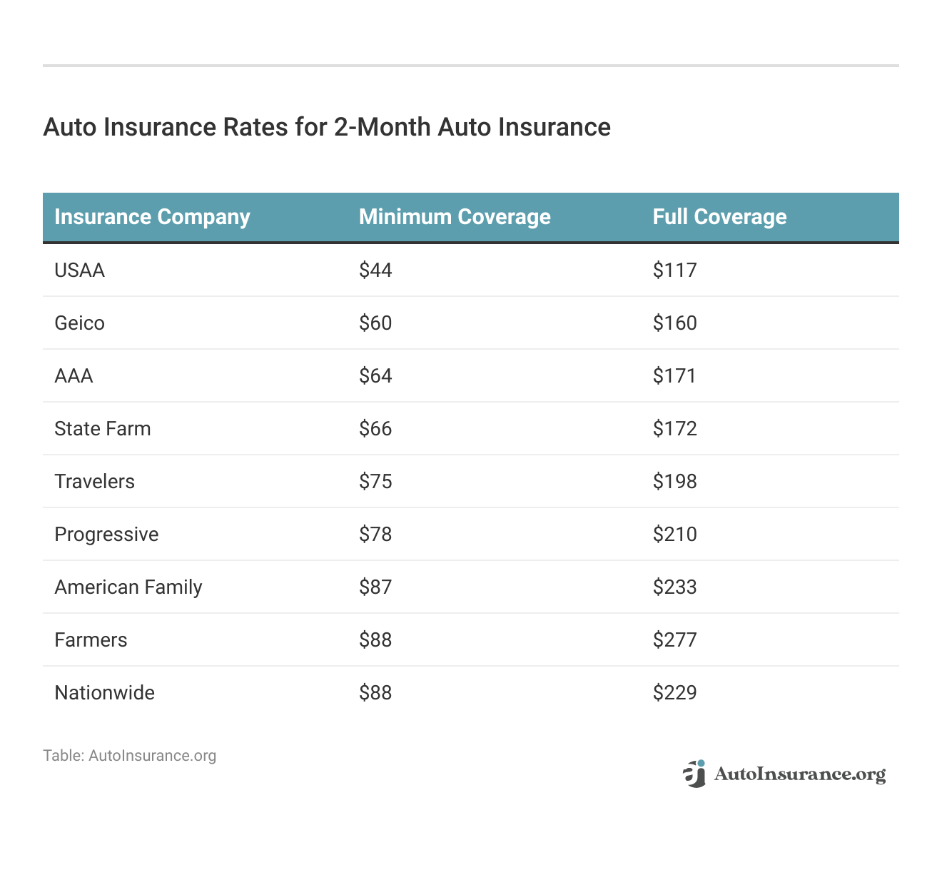 <h3>Auto Insurance Rates for 2-Month Auto Insurance</h3>