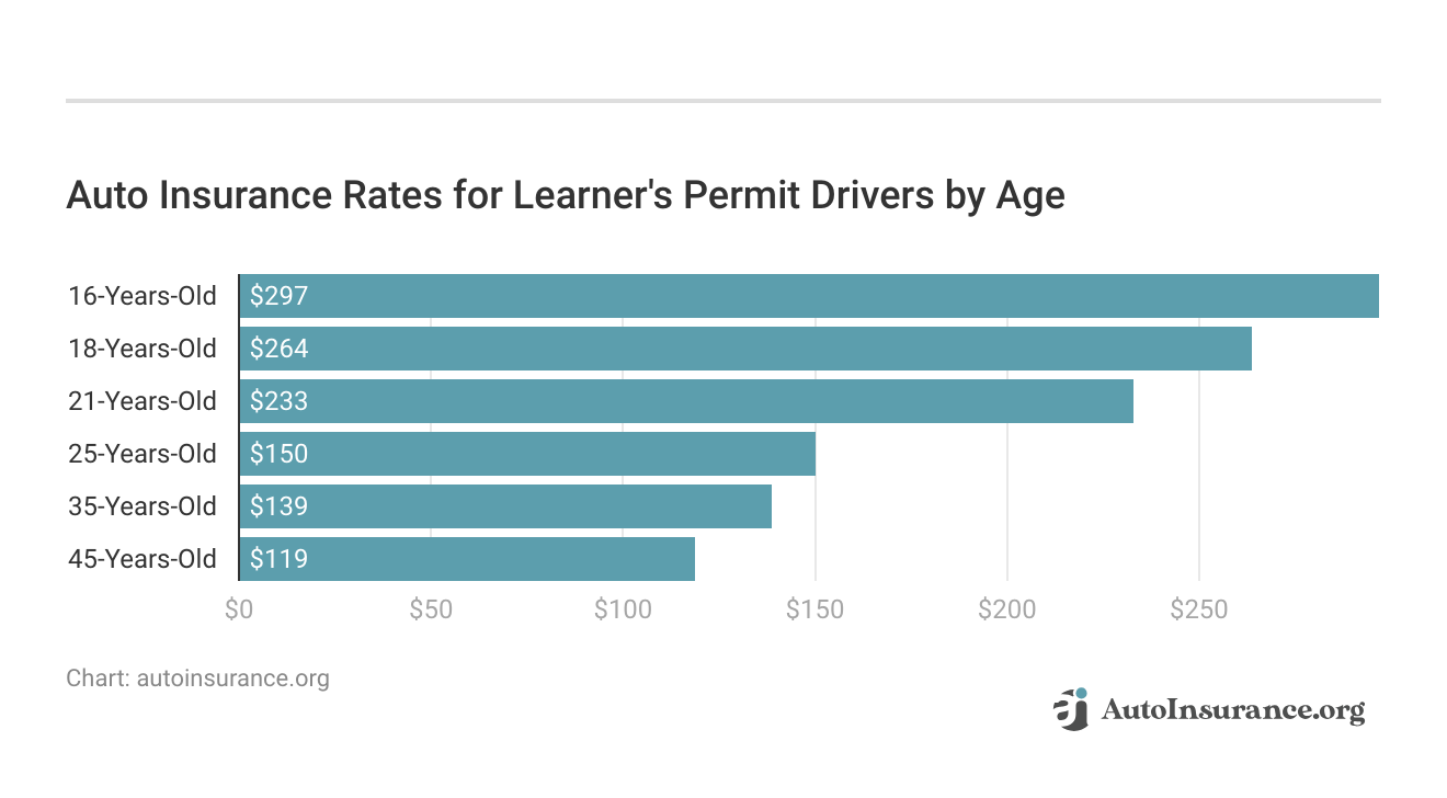 <h3>Auto Insurance Rates for Learner's Permit Drivers by Age</h3>
