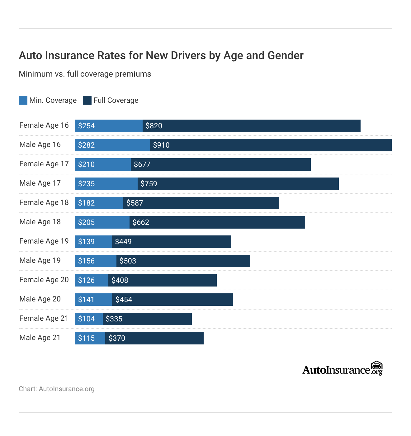 <h3>Auto Insurance Rates for New Drivers by Age and Gender</h3>