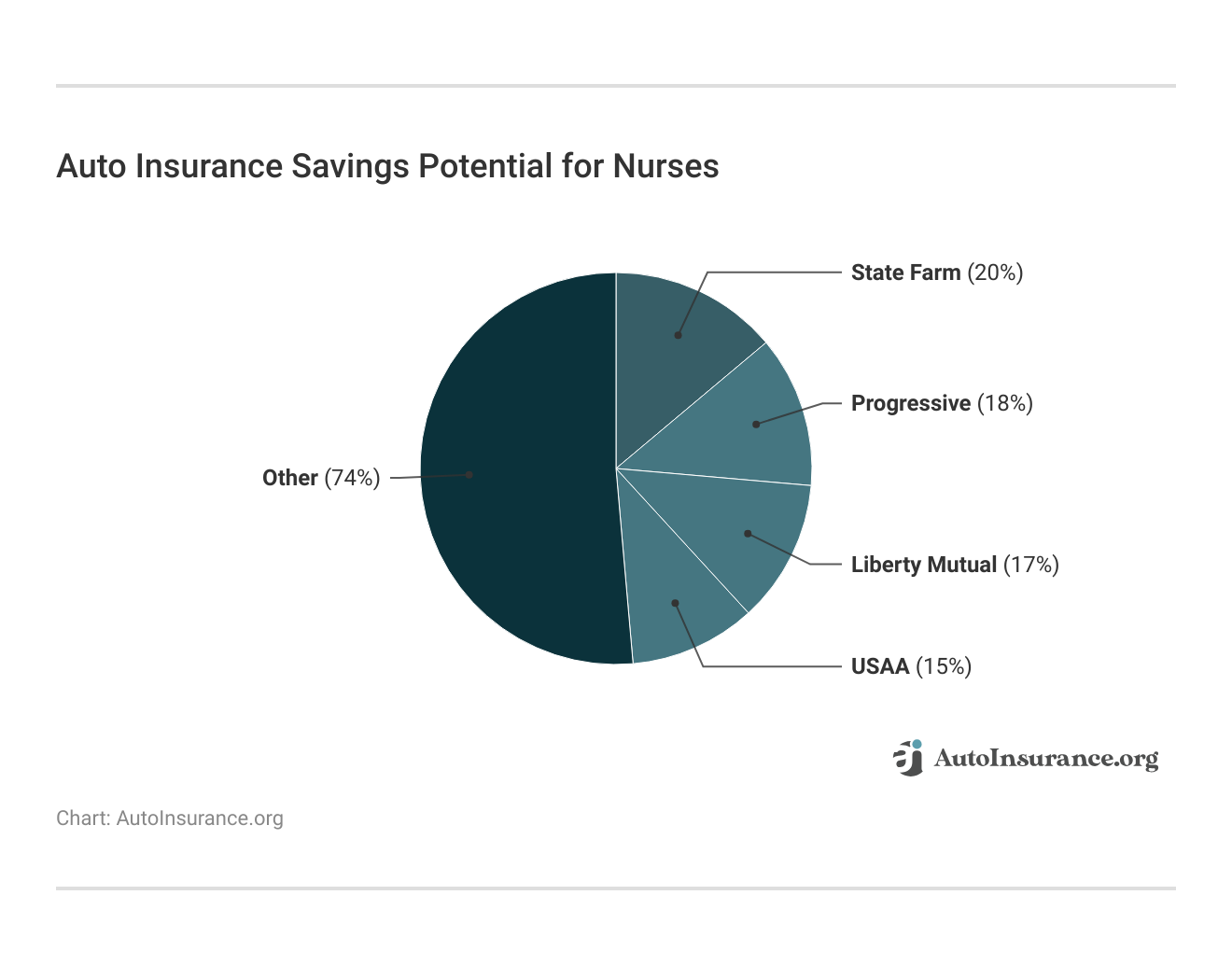<h3>Auto Insurance Savings Potential for Nurses</h3>