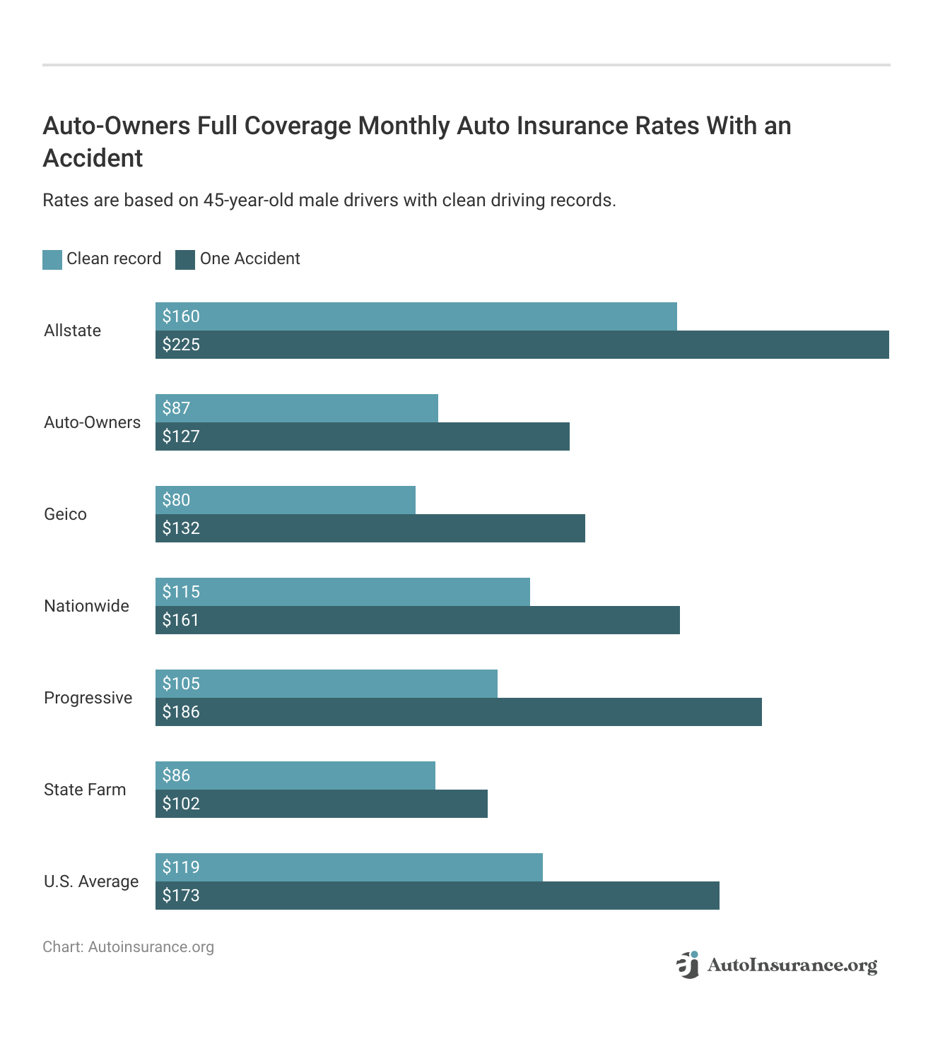 <h3>Auto-Owners Full Coverage Monthly Auto Insurance Rates With an Accident</h3>