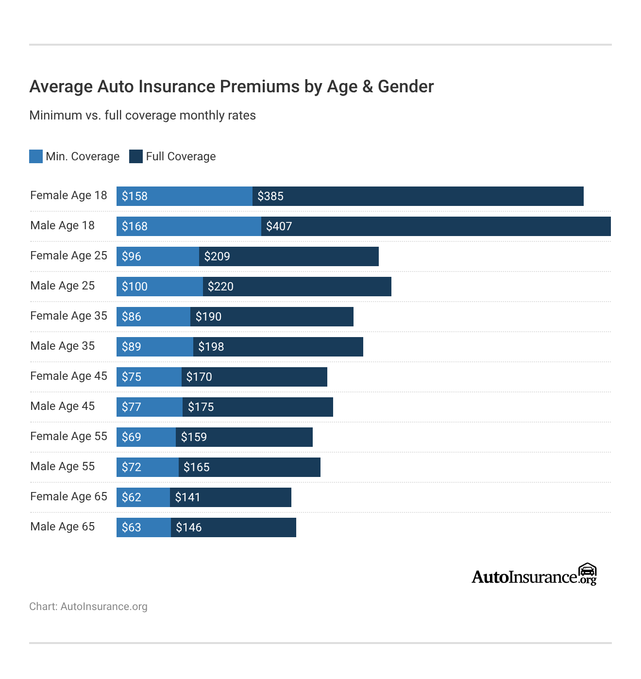 <h3>Average Auto Insurance Premiums by Age & Gender</h3> <h3>Average Auto Insurance Premiums by Age & Gender</h3>