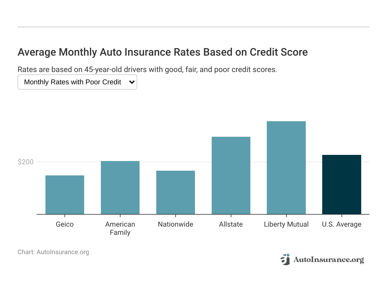 <h3>Average Monthly Auto Insurance Rates Based on Credit Score</h3>