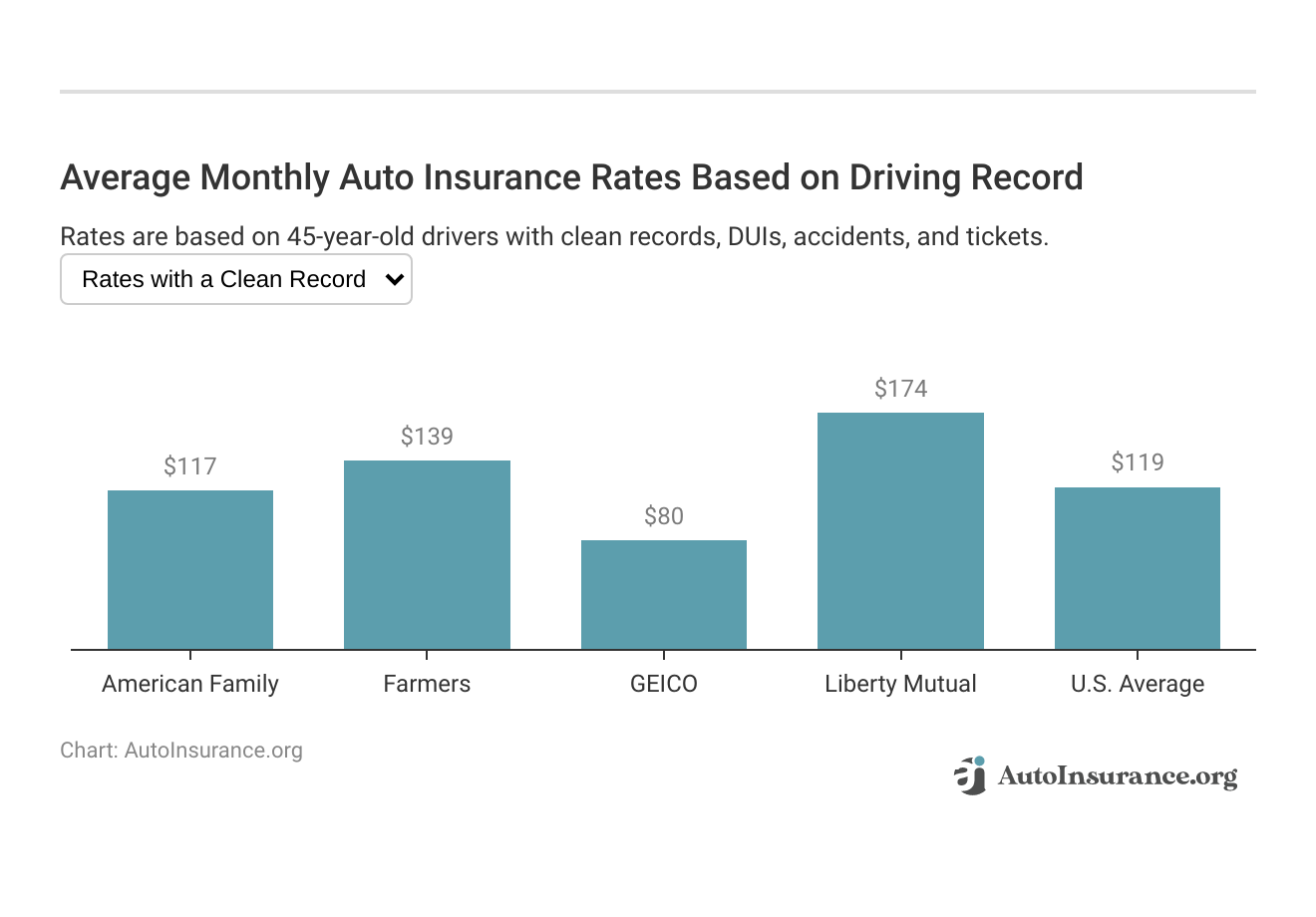 <h3>Average Monthly Auto Insurance Rates Based on Driving Record</h3>