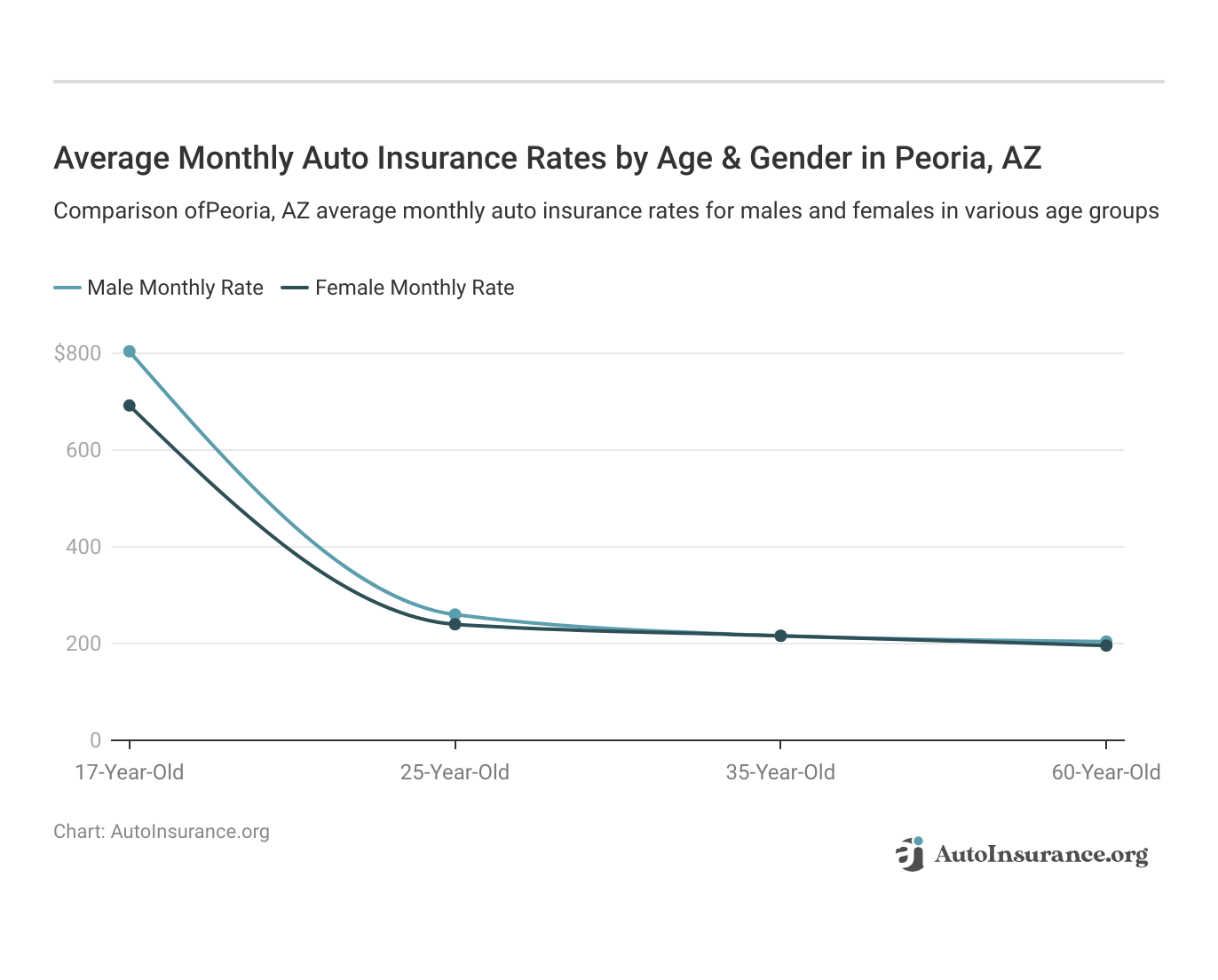 <h3>Average Monthly Auto Insurance Rates by Age & Gender in Peoria, AZ</h3>