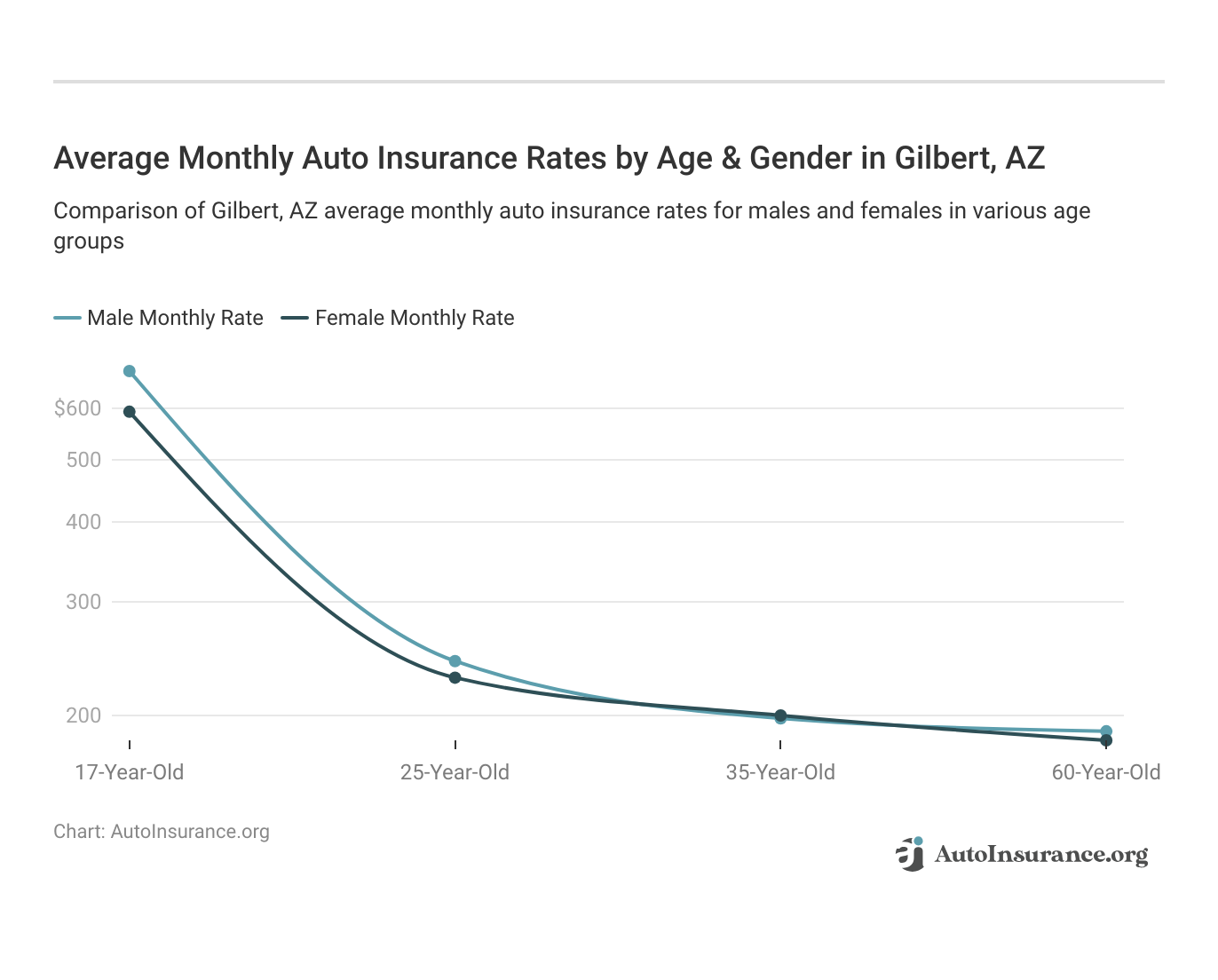 <h3>Average Monthly Auto Insurance Rates by Age & Gender in Gilbert, AZ</h3>