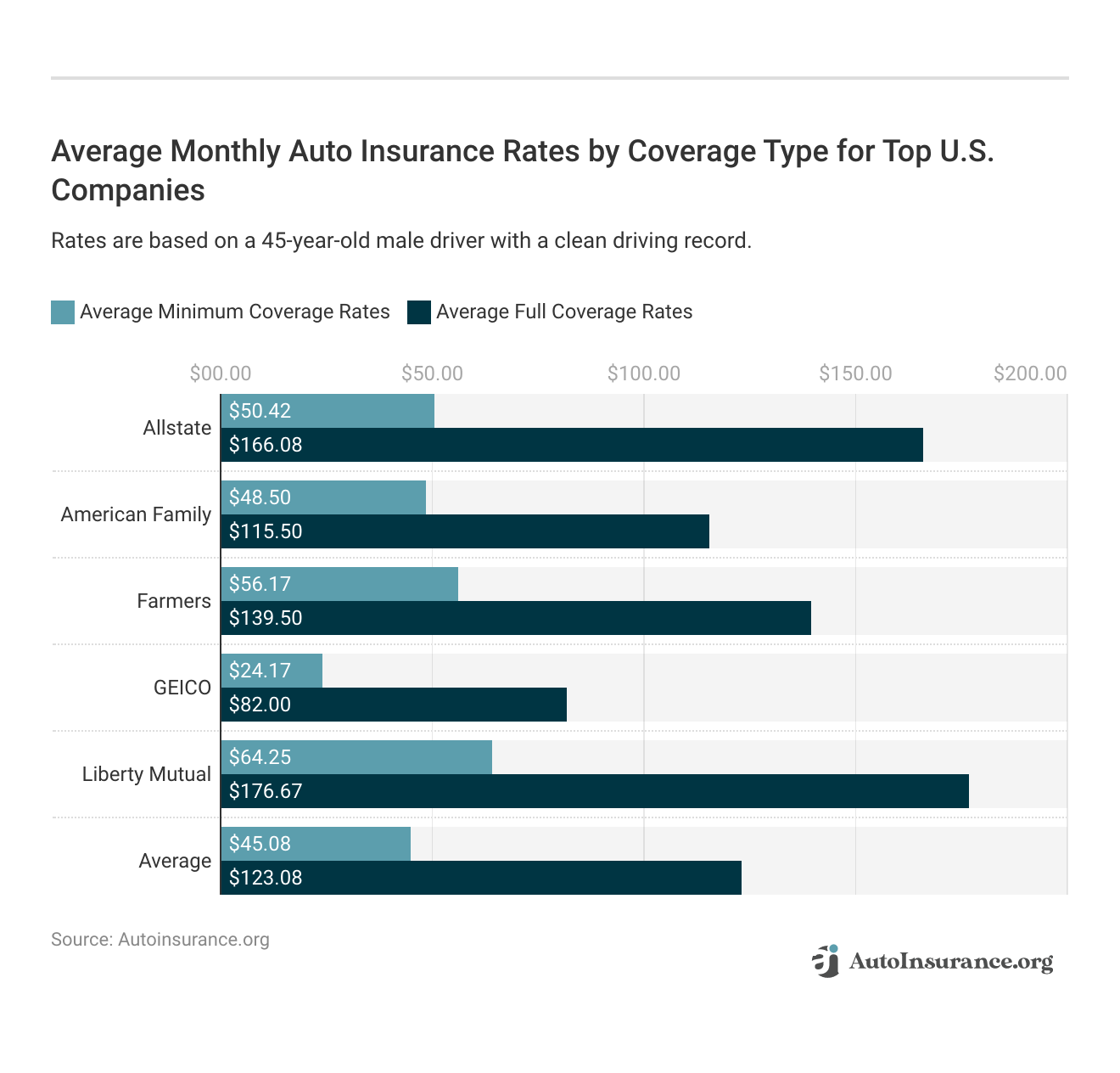 <h3>Average Monthly Auto Insurance Rates by Coverage Type for Top U.S. Companies</h3>