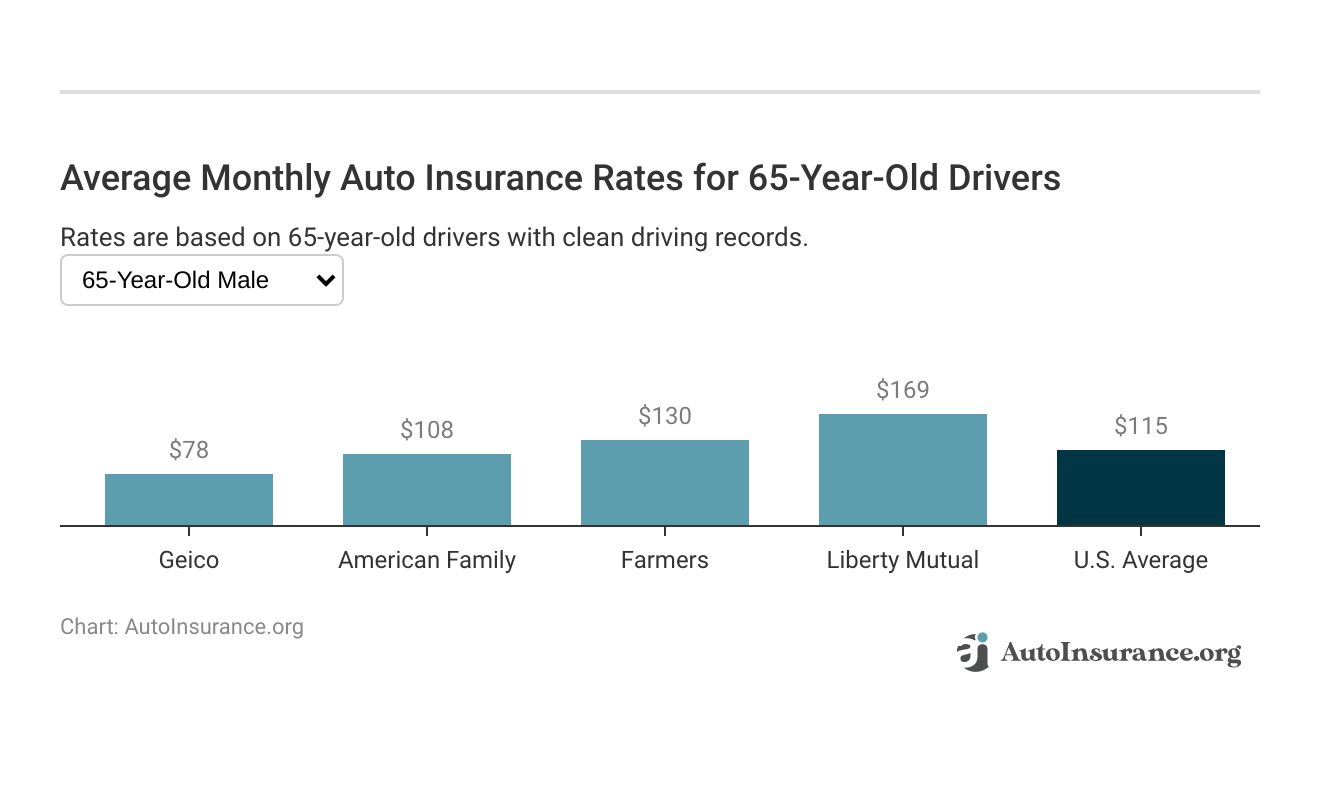 <h3>Average Monthly Auto Insurance Rates for 65-Year-Old Drivers</h3>