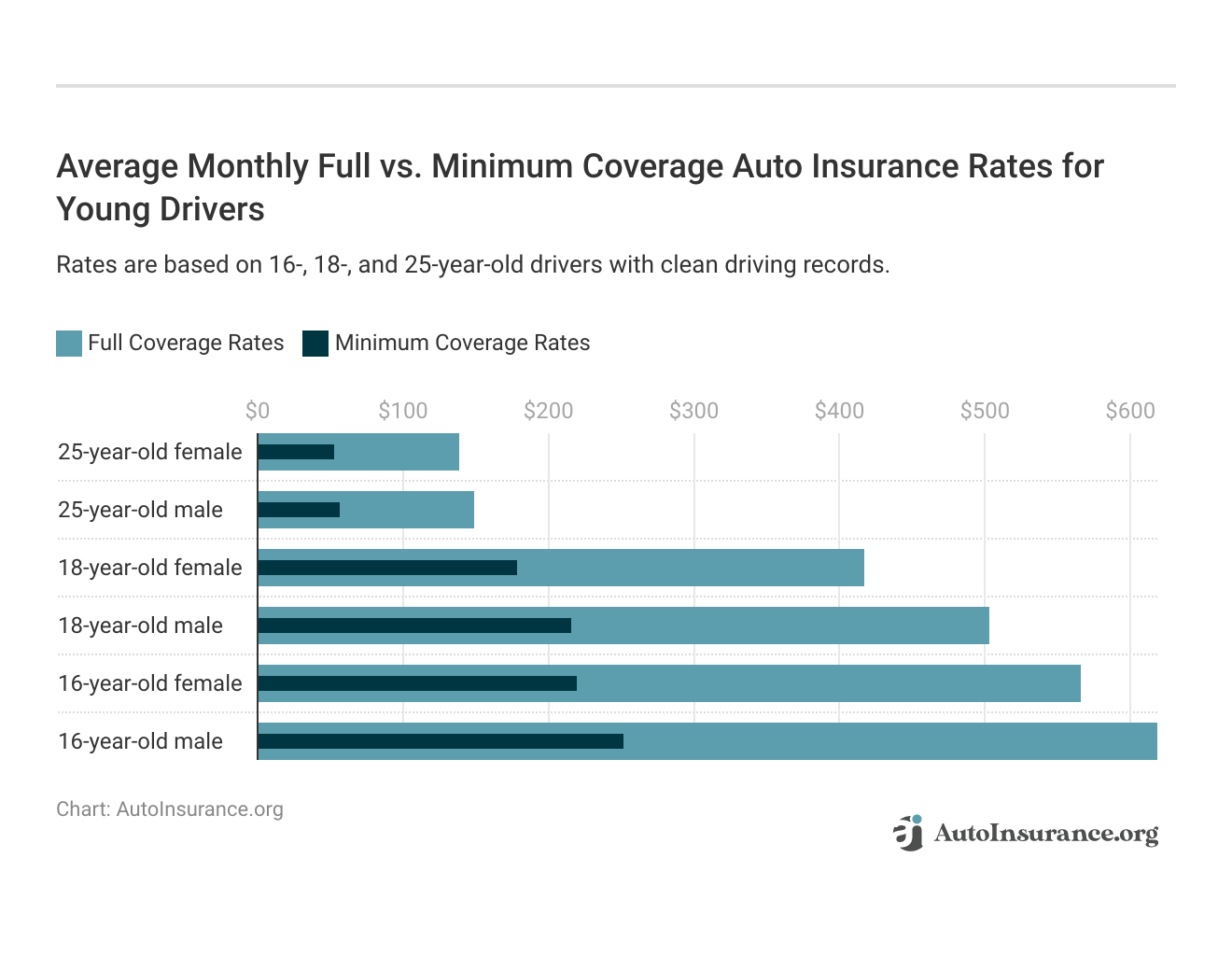 <h3>Average Monthly Full vs. Minimum Coverage Auto Insurance Rates for Young Drivers</h3>