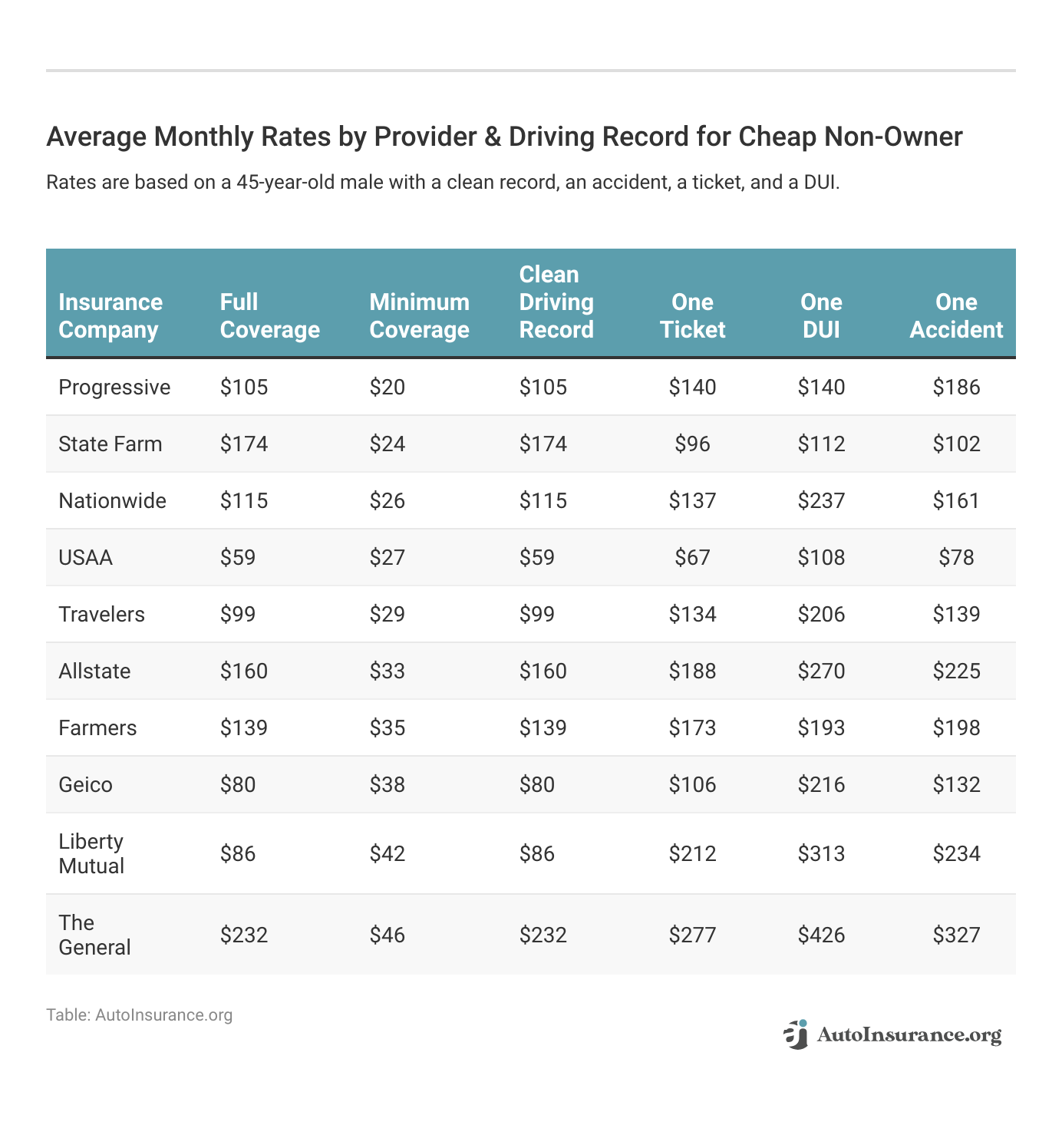 <h3>Average Monthly Rates by Provider & Driving Record for Cheap Non-Owner</h3>