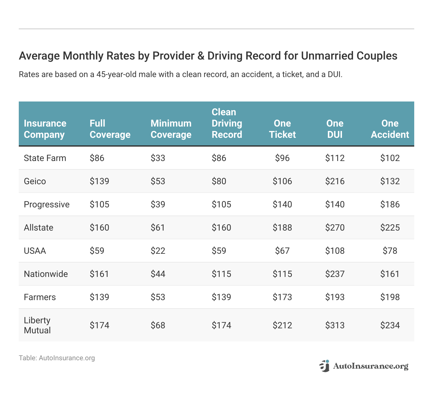 <h3>Average Monthly Rates by Provider & Driving Record for Unmarried Couples</h3>