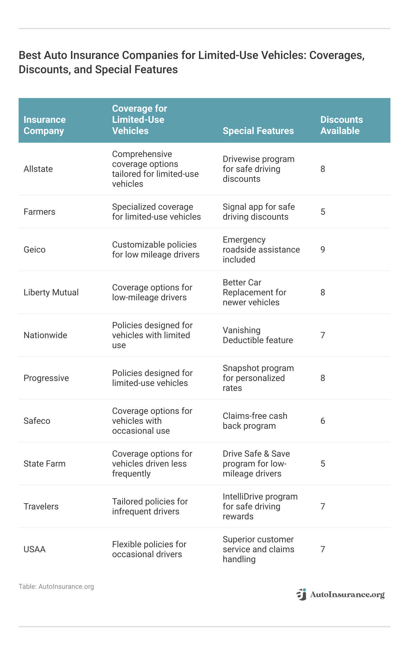 <h3>Best Auto Insurance Companies for Limited-Use Vehicles: Coverages, Discounts, and Special Features</h3>