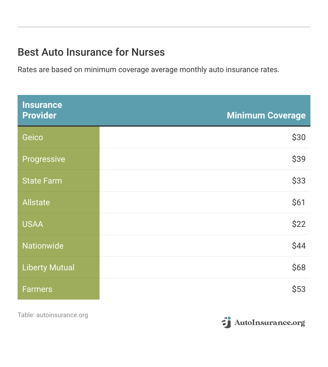 <h3>Best Auto Insurance for Nurses</h3>