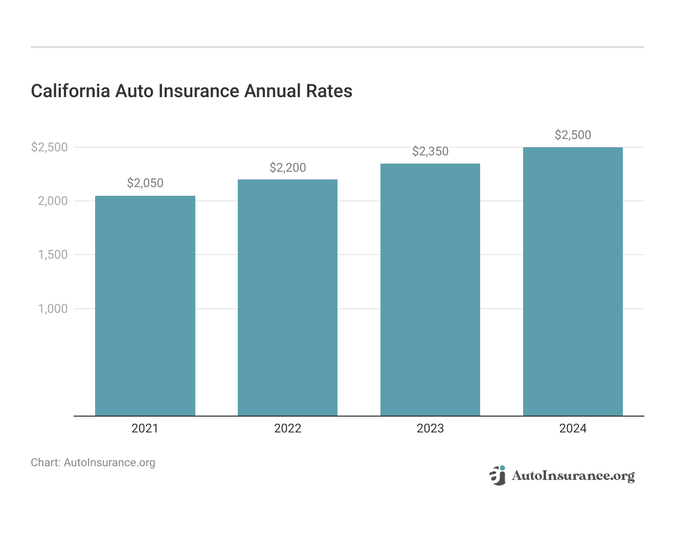 <h3>California Auto Insurance Annual Rates</h3>