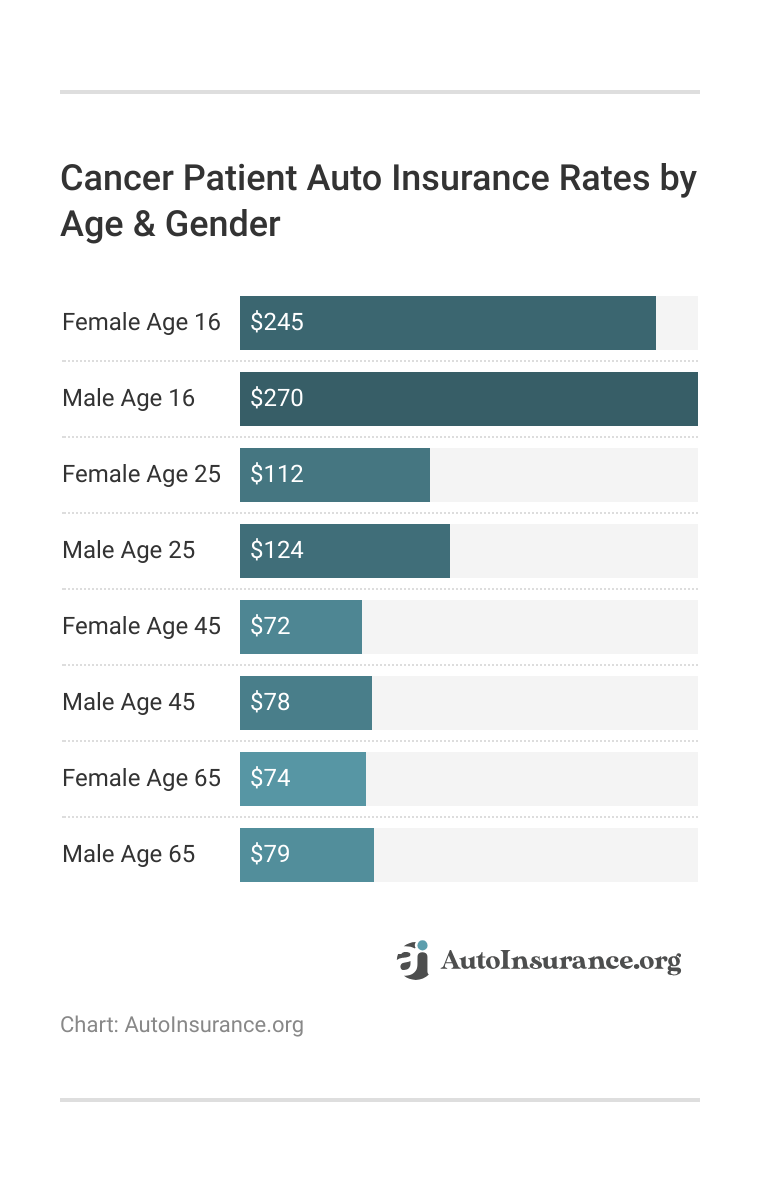 <h3>Cancer Patient Auto Insurance Rates by Age & Gender</h3>