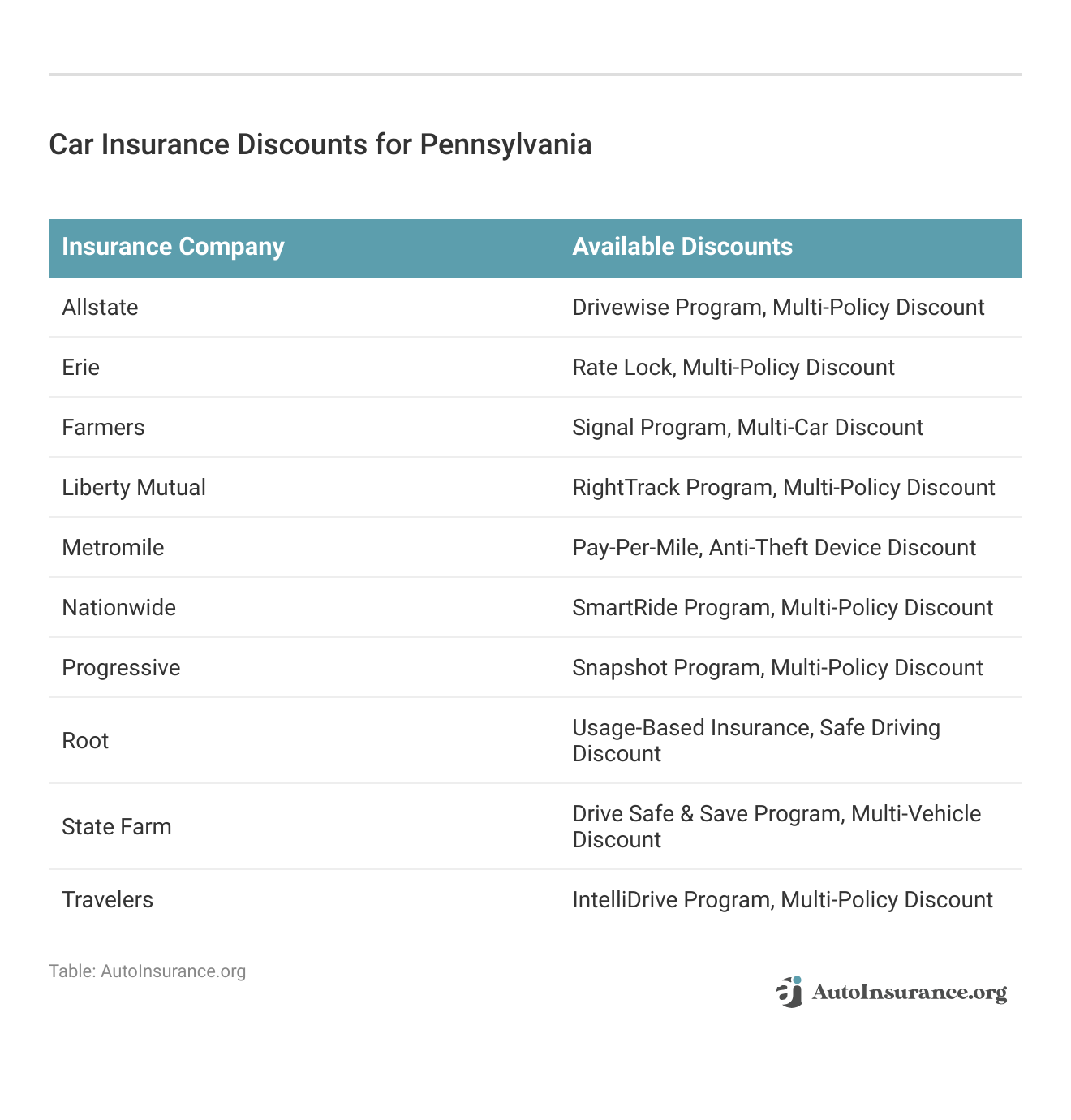 <h3>Car Insurance Discounts for Pennsylvania</h3>