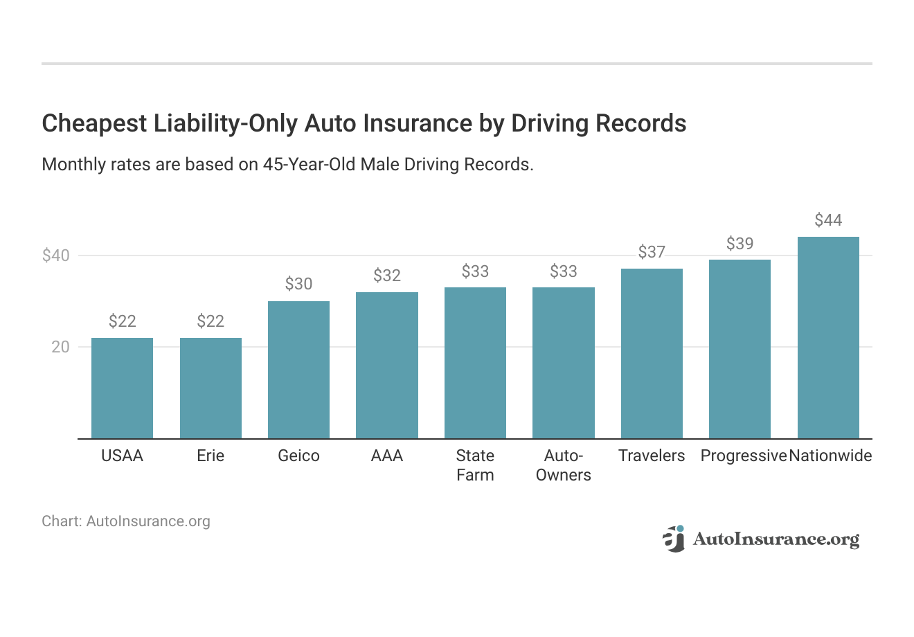 <h3>Cheapest Liability-Only Auto Insurance by Driving Records</h3>