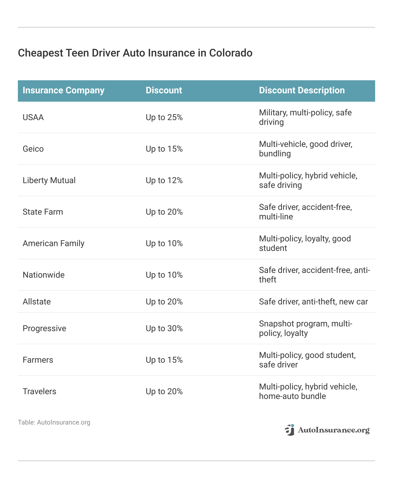 <h3>Cheapest Teen Driver Auto Insurance in Colorado</h3>