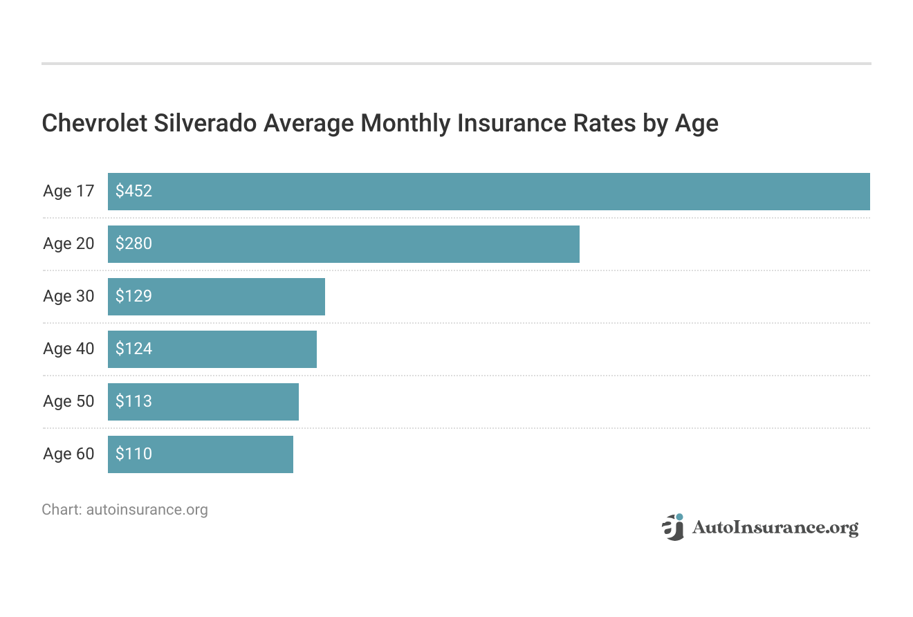 <h3>Chevrolet Silverado Average Monthly Insurance Rates by Age
</h3>