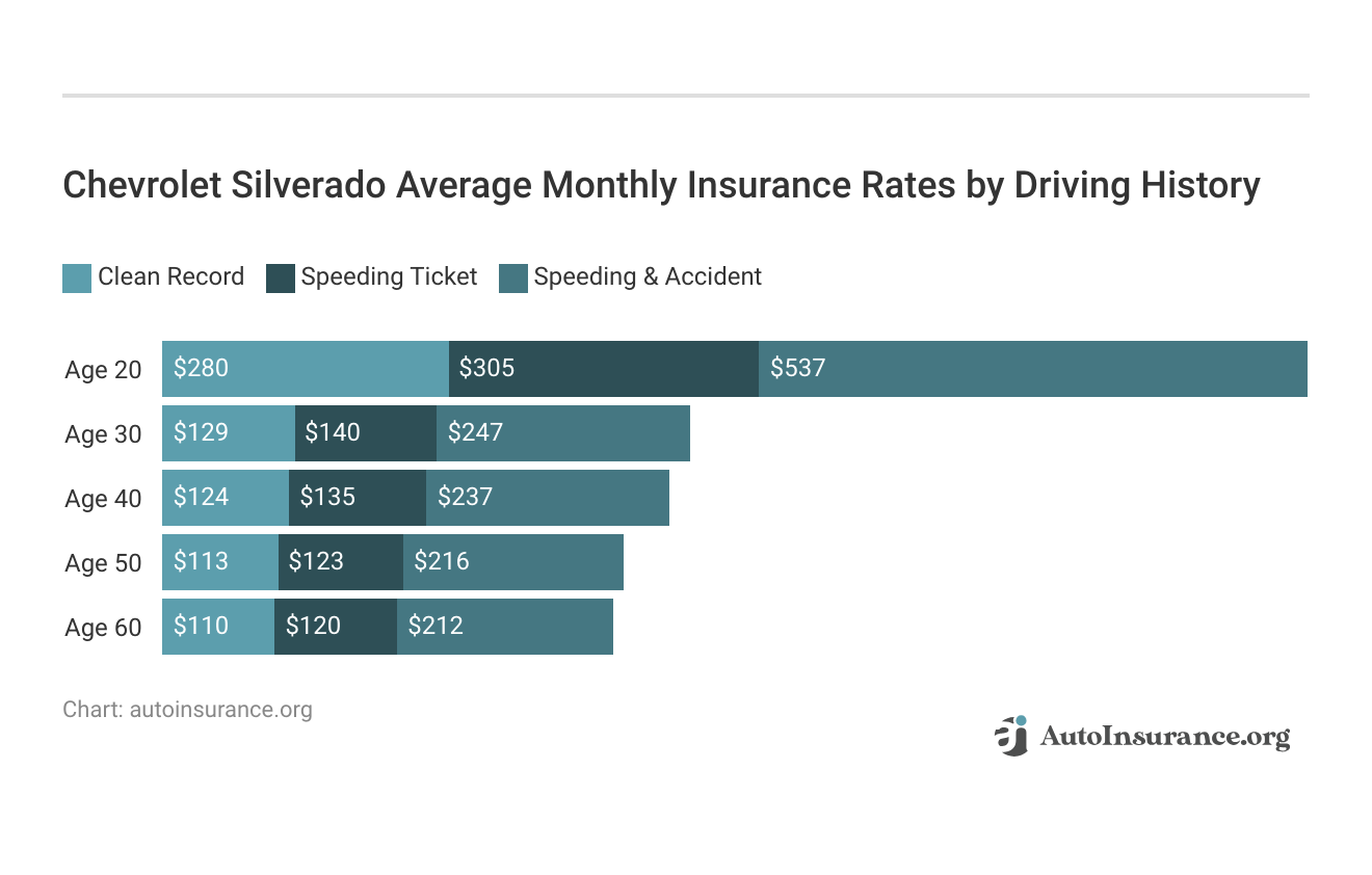 <h3>Chevrolet Silverado Average Monthly Insurance Rates by Driving History</h3>