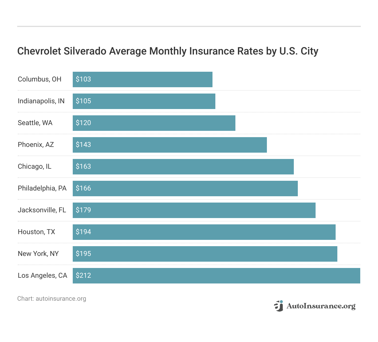 <h3>Chevrolet Silverado Average Monthly Insurance Rates by U.S. City</h3>
