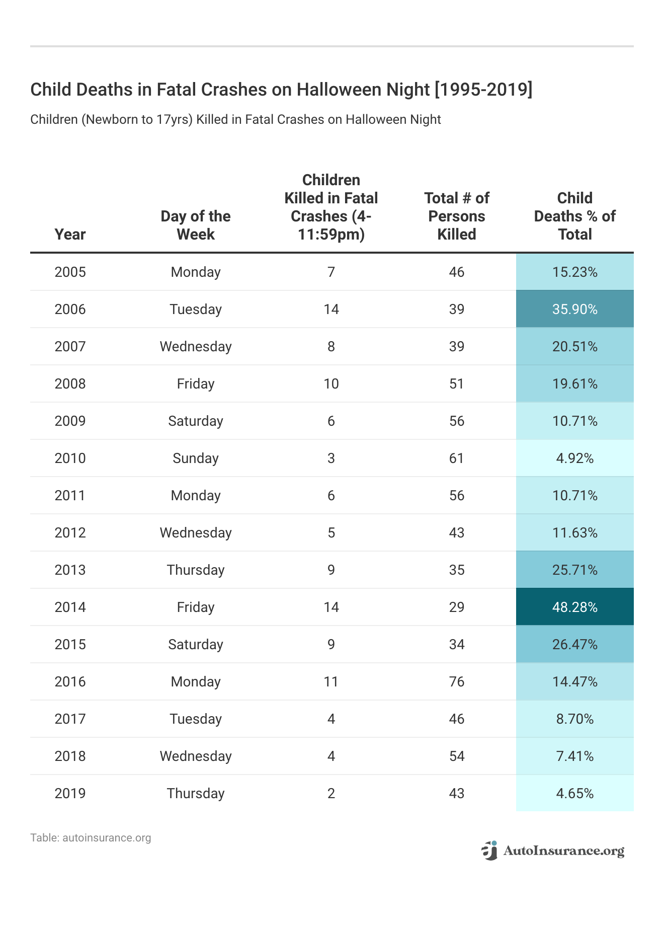 <h3>Child Deaths in Fatal Crashes on Halloween Night [1995-2019]</h3>