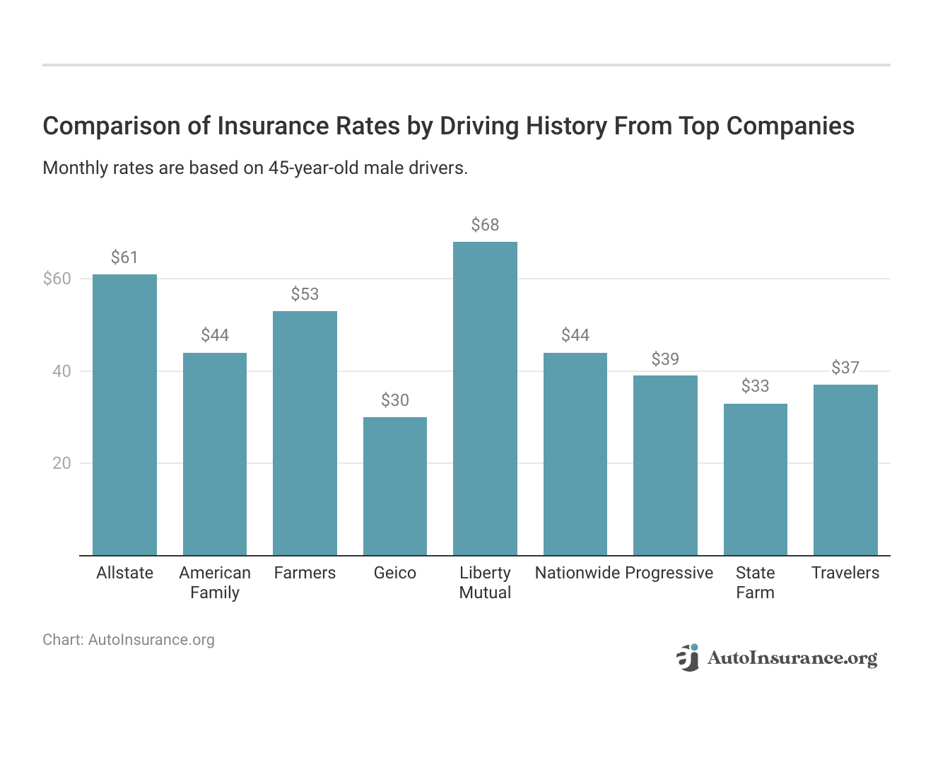 <h3>Comparison of Insurance Rates by Driving History From Top Companies</h3>