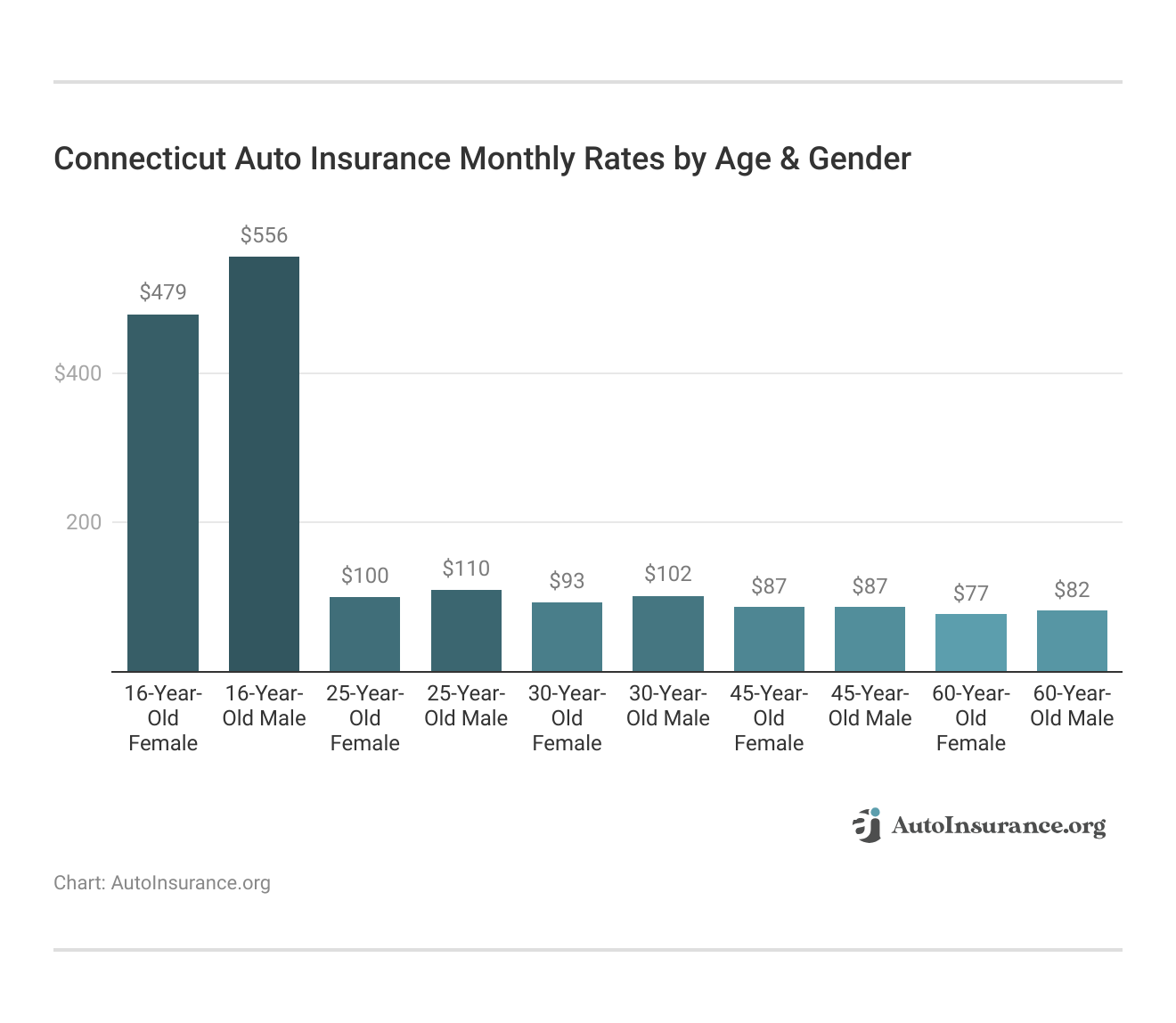 <h3>Connecticut Auto Insurance Monthly Rates by Age & Gender</h3>