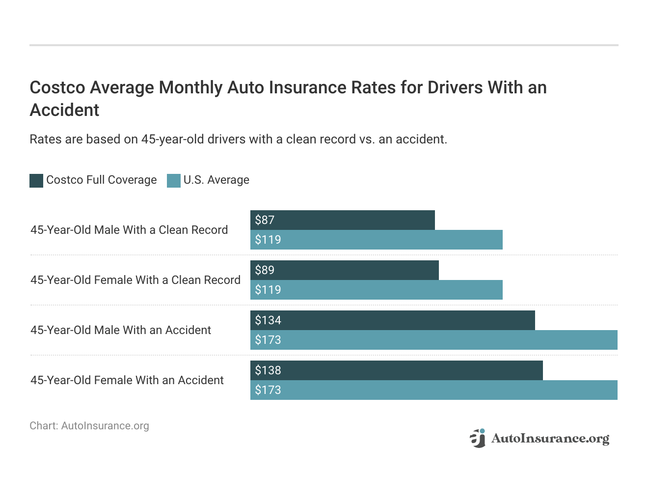 <h3>Costco Average Monthly Auto Insurance Rates for Drivers With an Accident</h3>